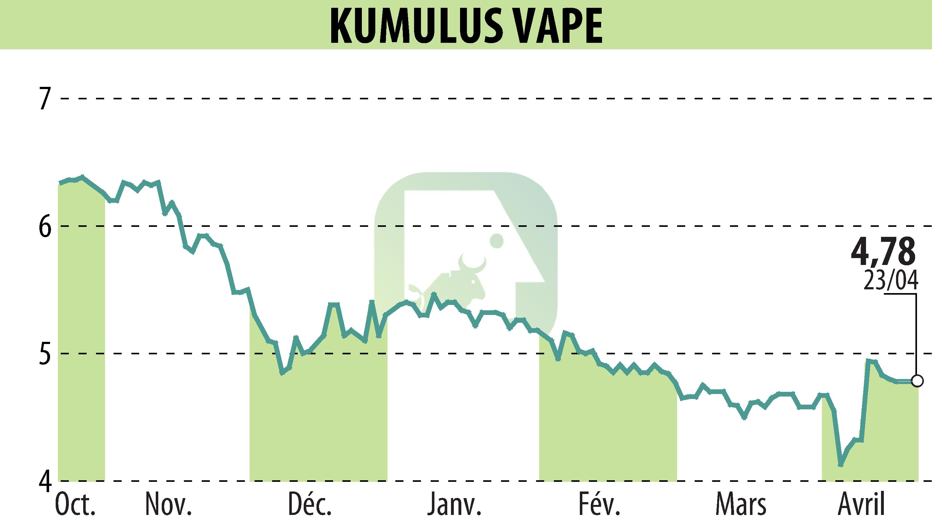 Stock price chart of KUMULUS VAPE (EPA:ALVAP) showing fluctuations.
