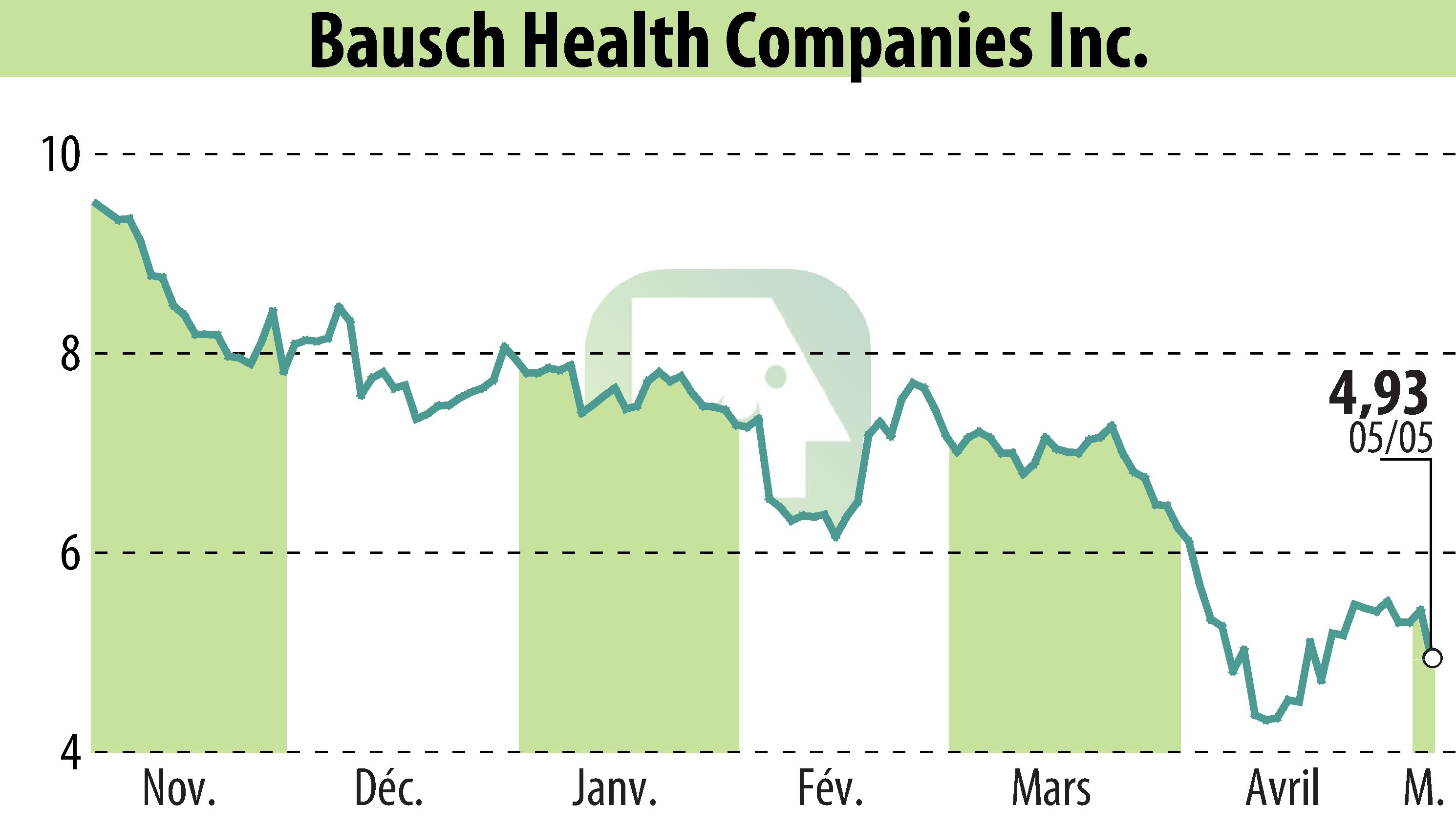 Graphique de l'évolution du cours de l'action Bausch Health Companies Inc. (EBR:BHC).