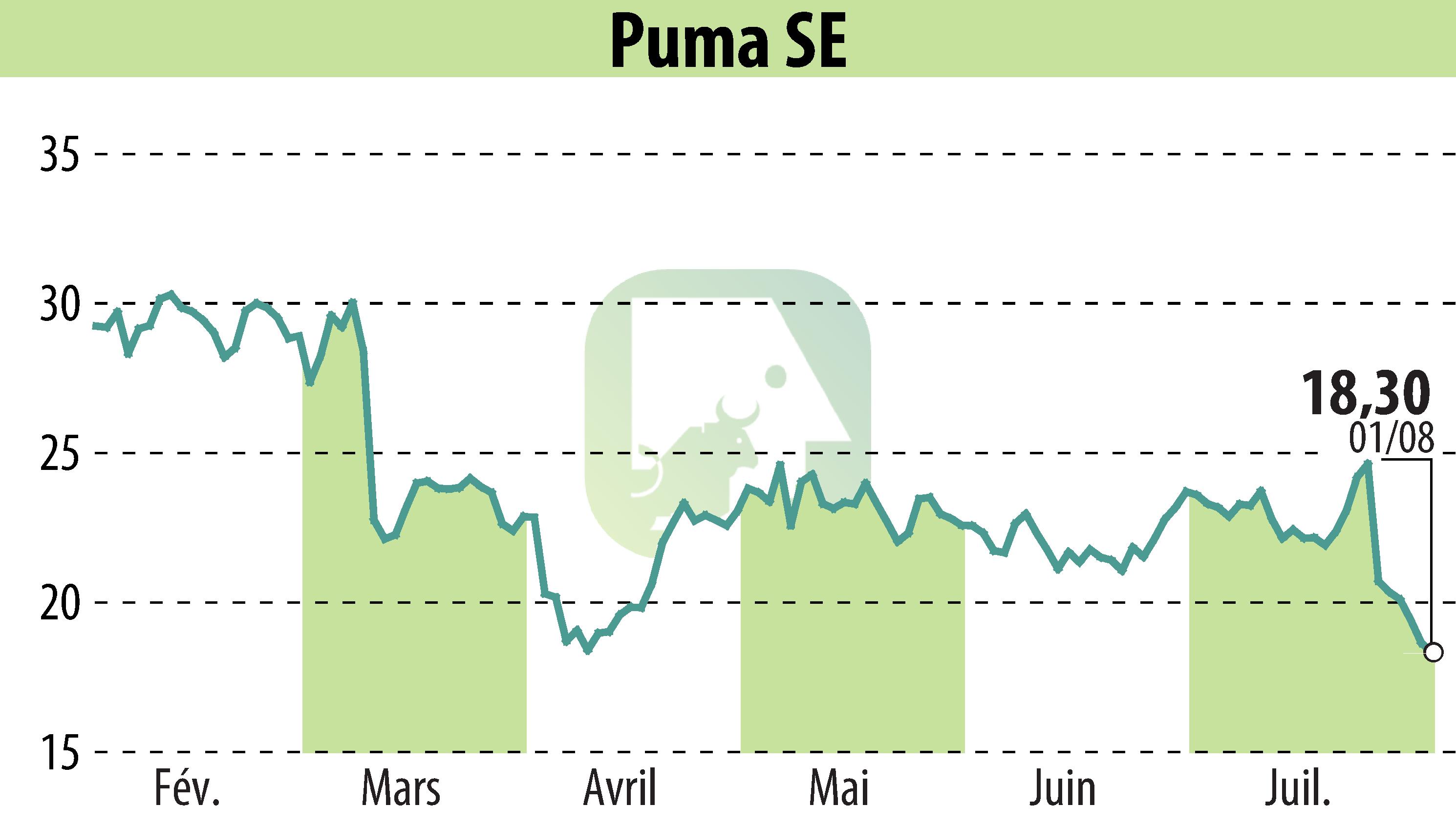 Graphique de l'évolution du cours de l'action SAPARDIS S.A. (EBR:PUM).