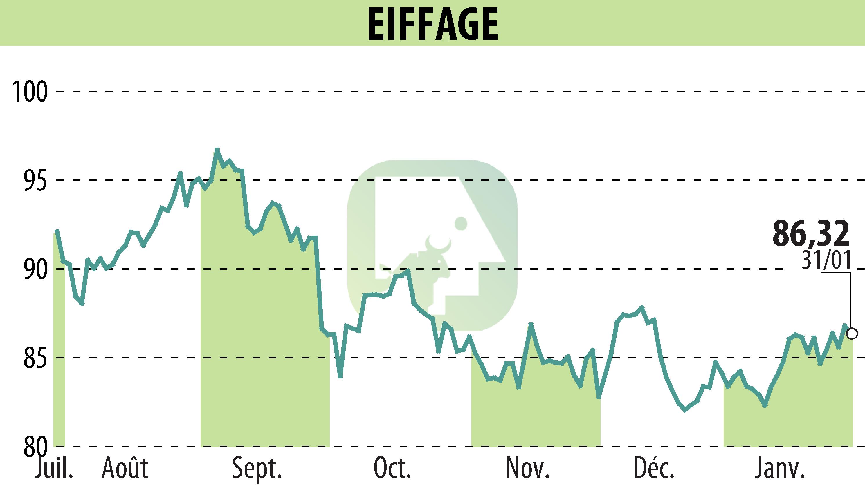 Stock price chart of EIFFAGE (EPA:FGR) showing fluctuations.