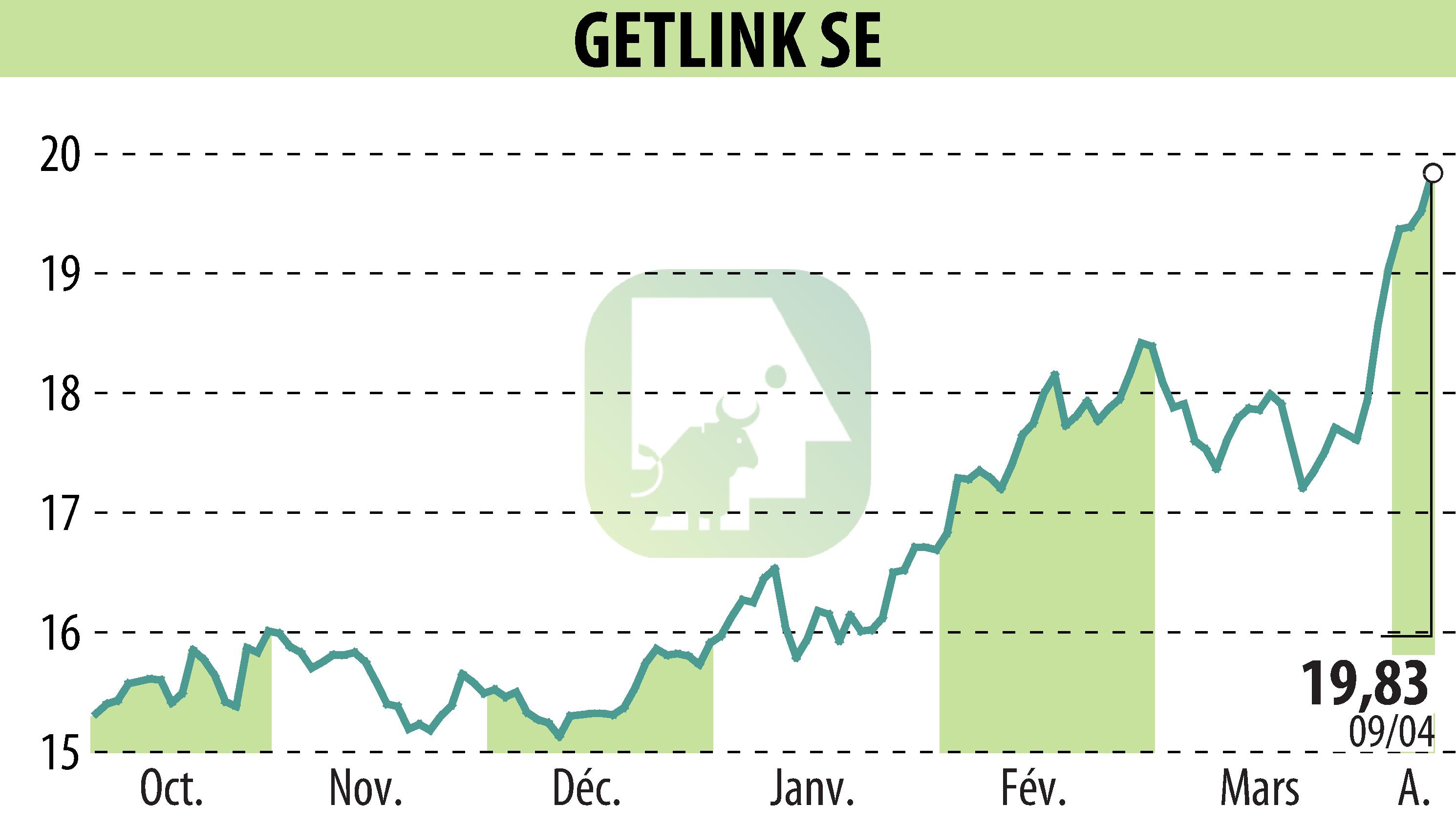 Graphique de l'évolution du cours de l'action GETLINK (EPA:GET).