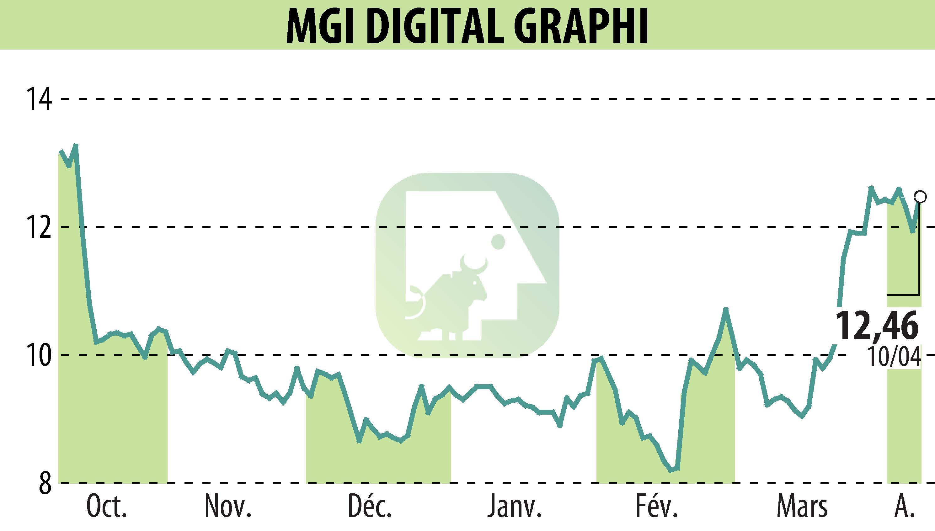 Stock price chart of MGI DIGITAL GRAPHI (EPA:ALMDG) showing fluctuations.