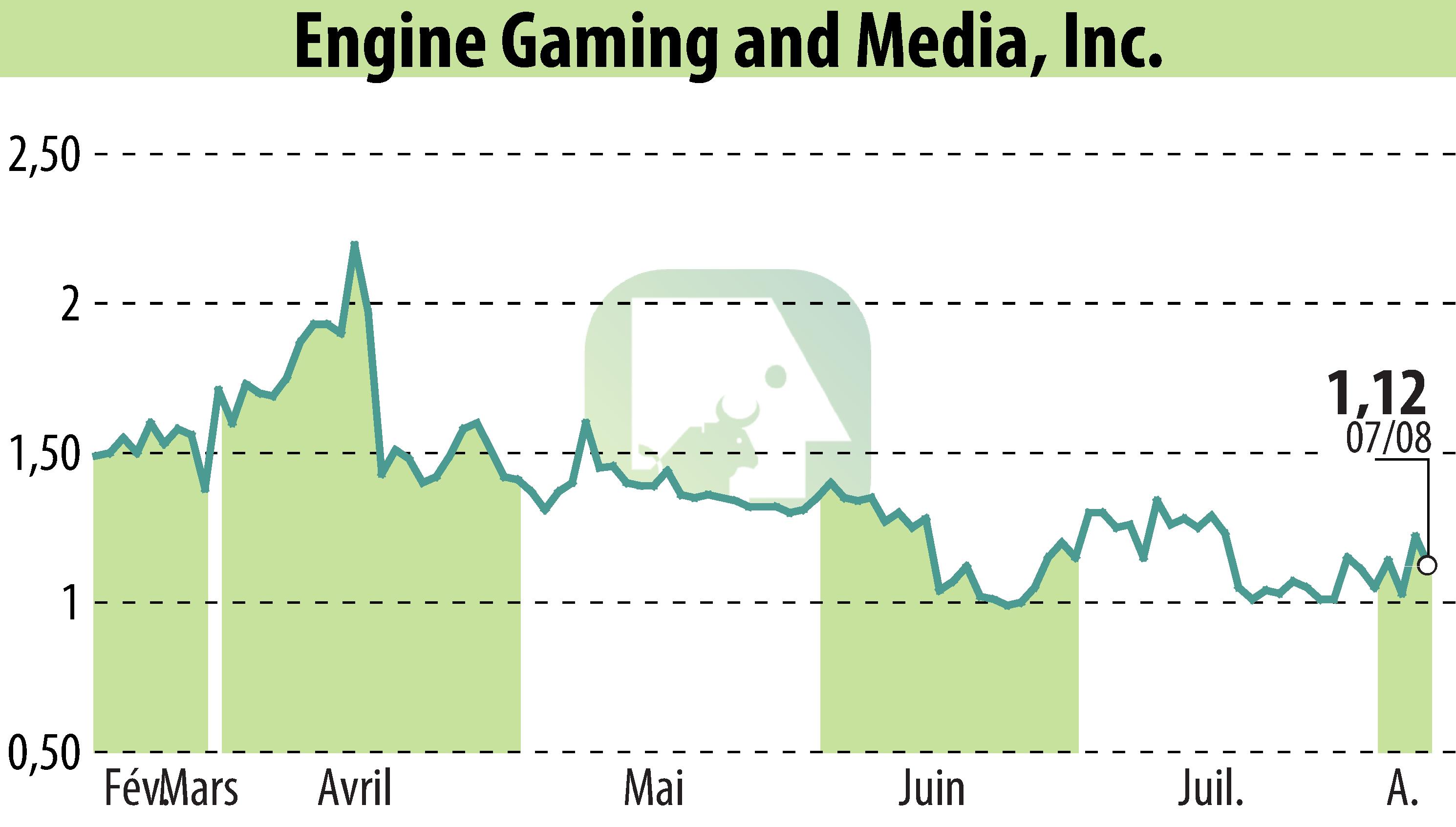 Stock price chart of GameSquare Holdings, Inc. (EBR:GAME) showing fluctuations.