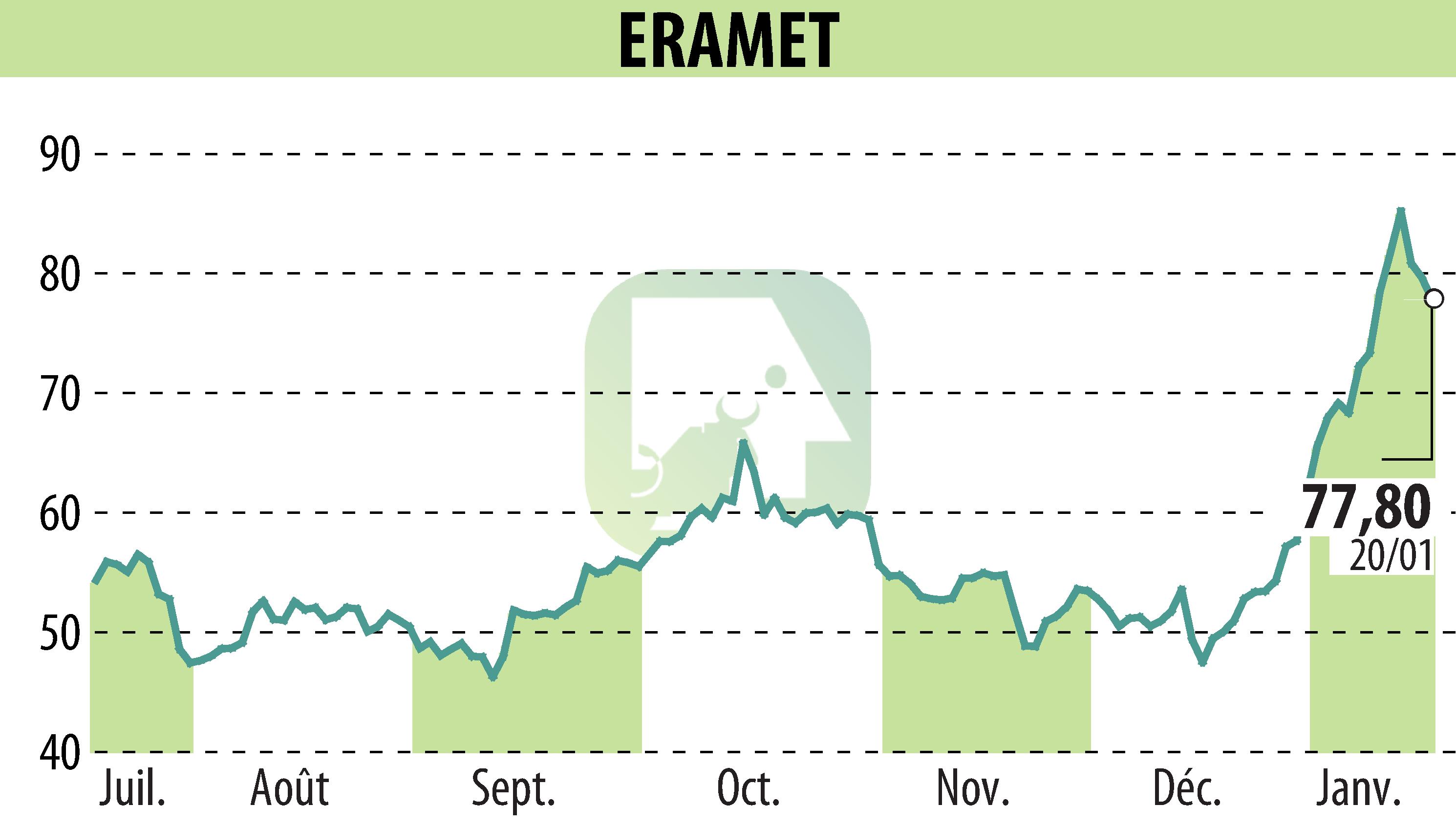 Graphique de l'évolution du cours de l'action ERAMET (EPA:ERA).
