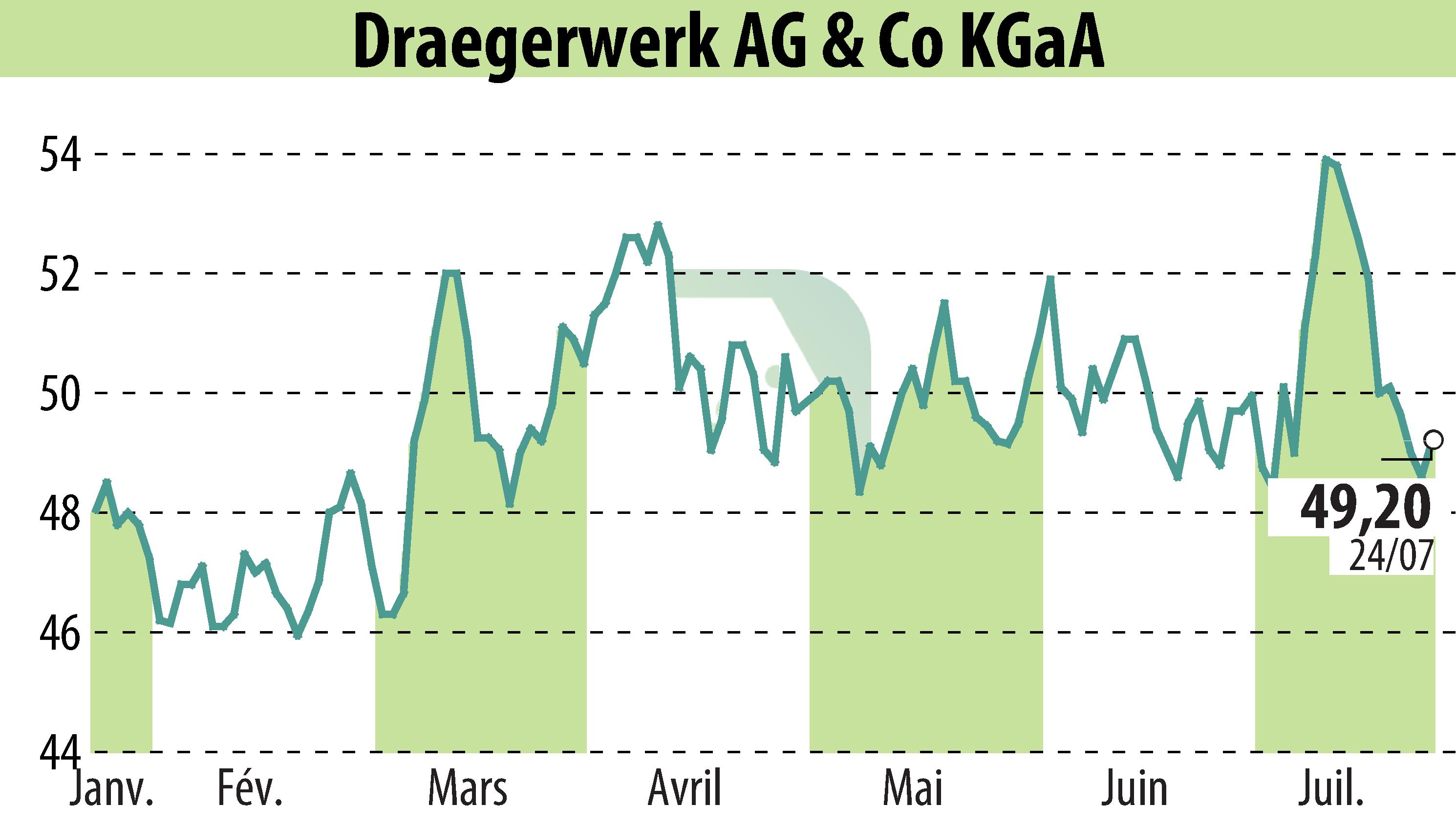 Stock price chart of Drägerwerk AG & Co. KGaA (EBR:DRW3) showing fluctuations.