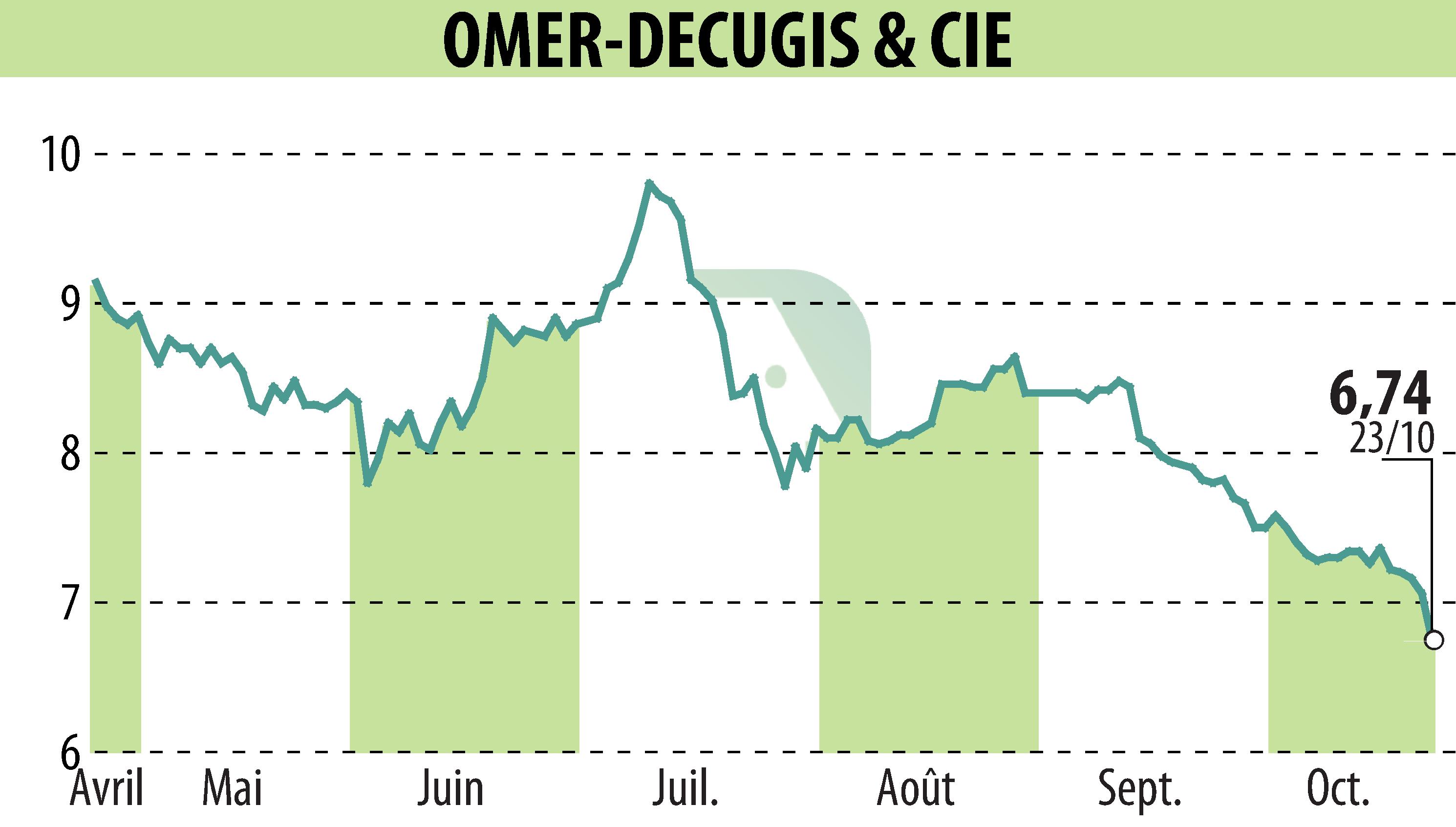 Stock price chart of OMER-DECUGIS & CIE (EPA:ALODC) showing fluctuations.