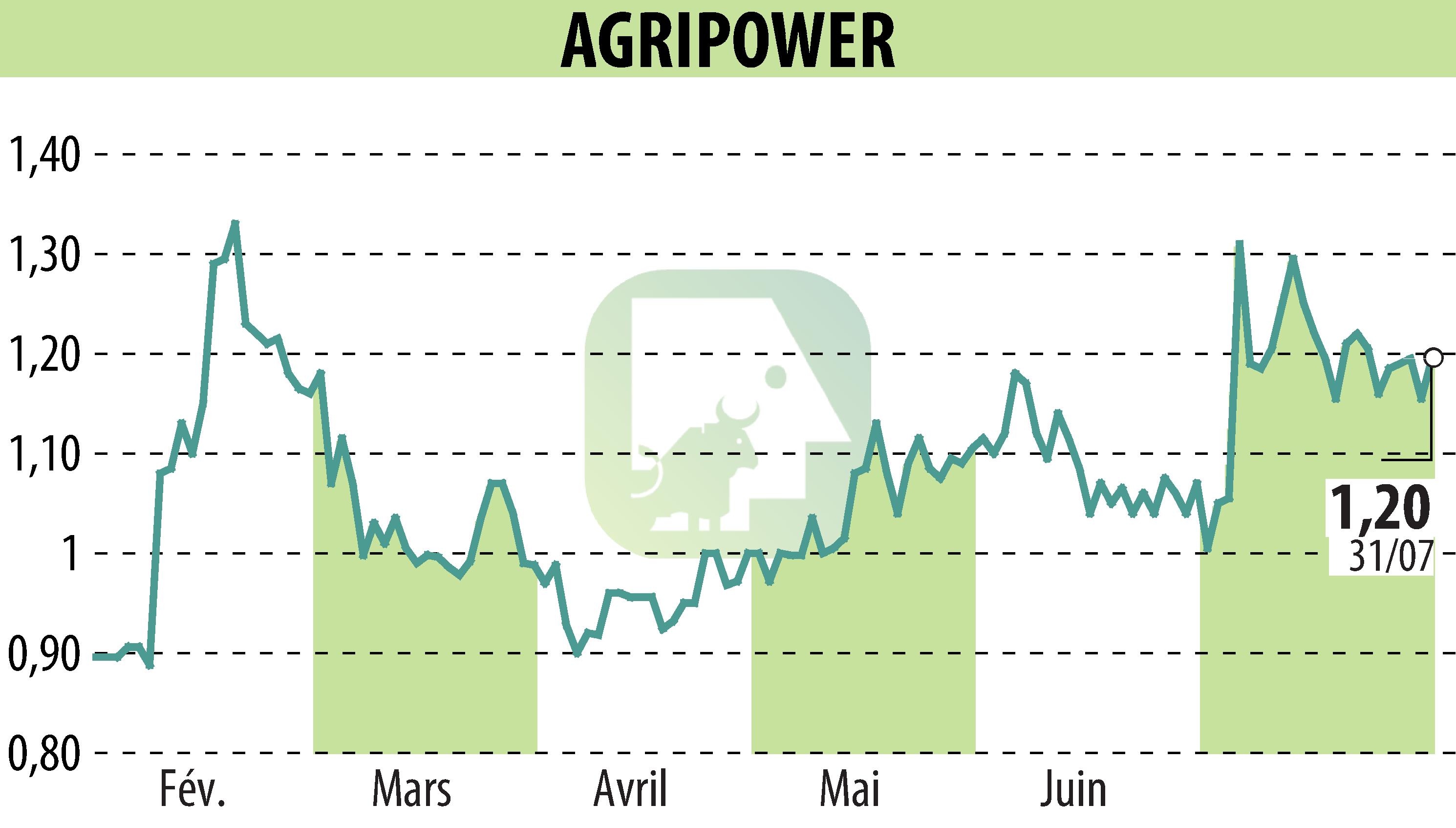 Graphique de l'évolution du cours de l'action AGRIPOWER FRANCE SA (EPA:ALAGP).