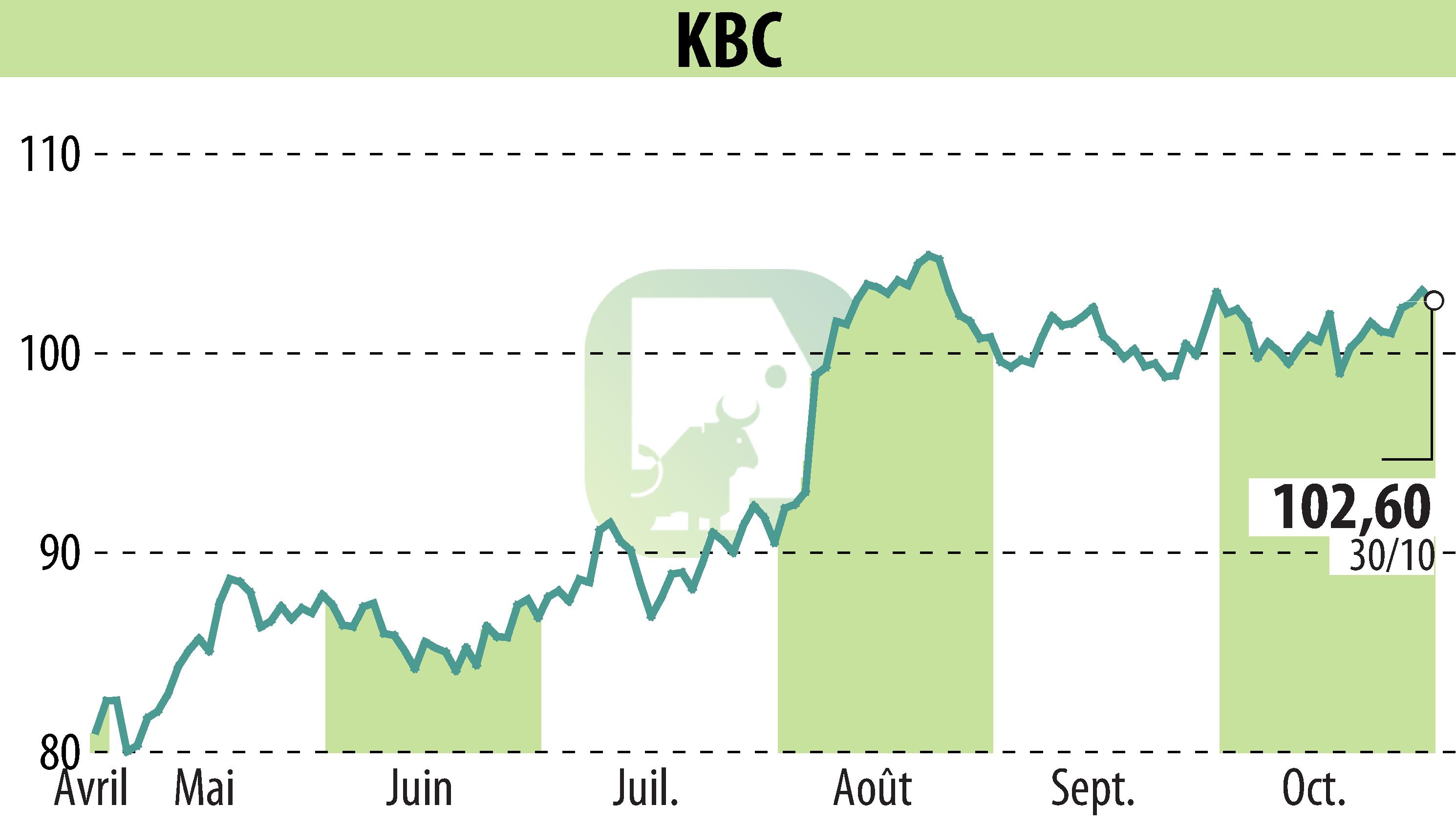 Graphique de l'évolution du cours de l'action KBC (EBR:KBC).