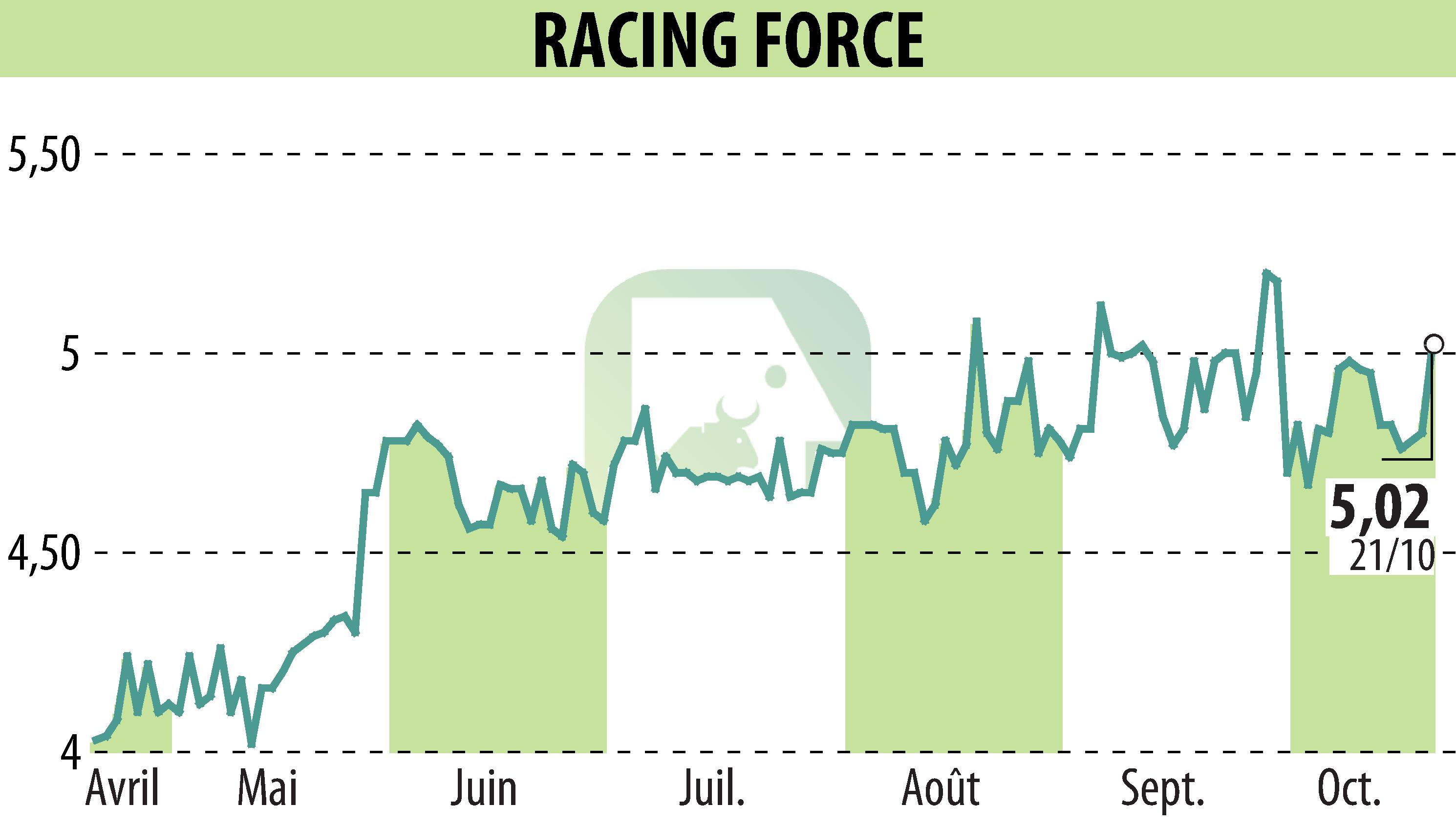 Stock price chart of RACING FORCE (EPA:ALRFG) showing fluctuations.
