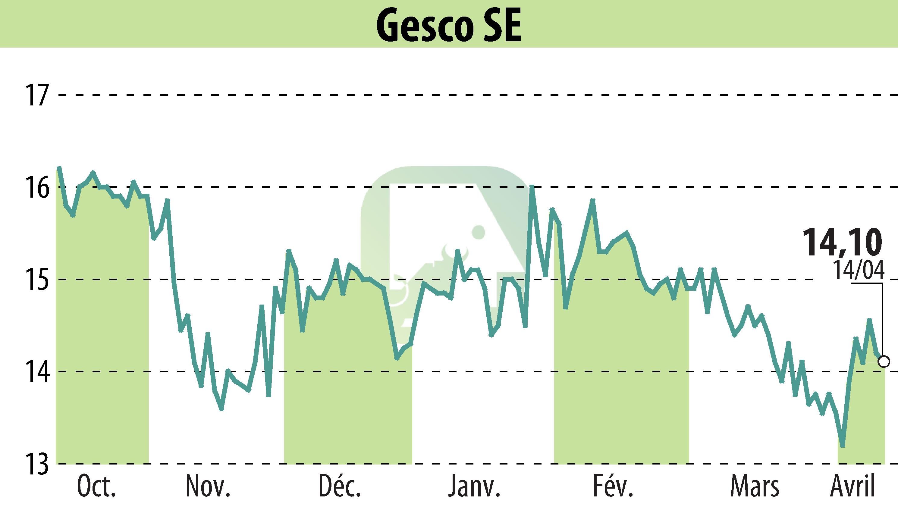 Graphique de l'évolution du cours de l'action GESCO AG (EBR:GSC1).
