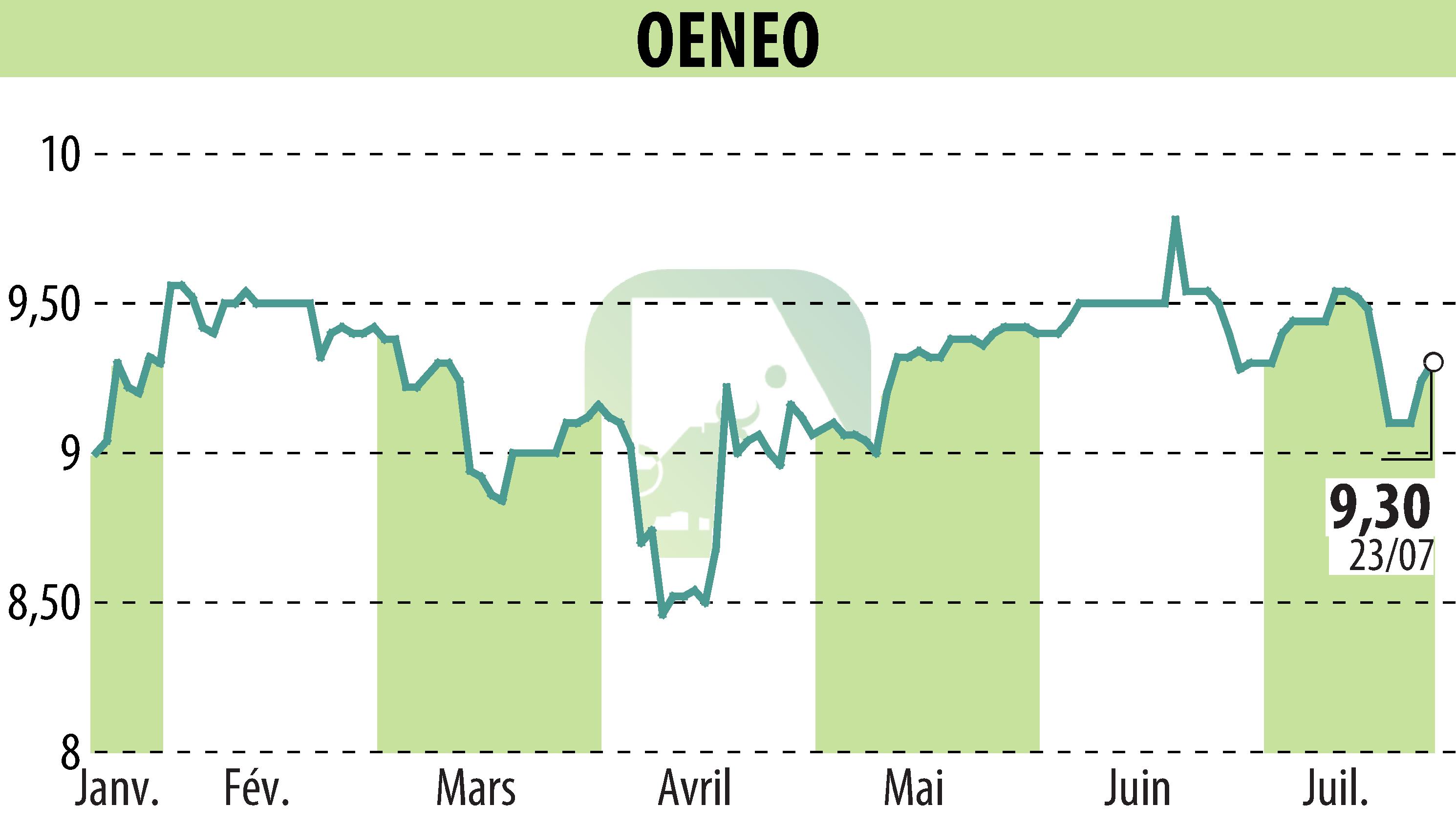 Stock price chart of OENEO (EPA:SBT) showing fluctuations.