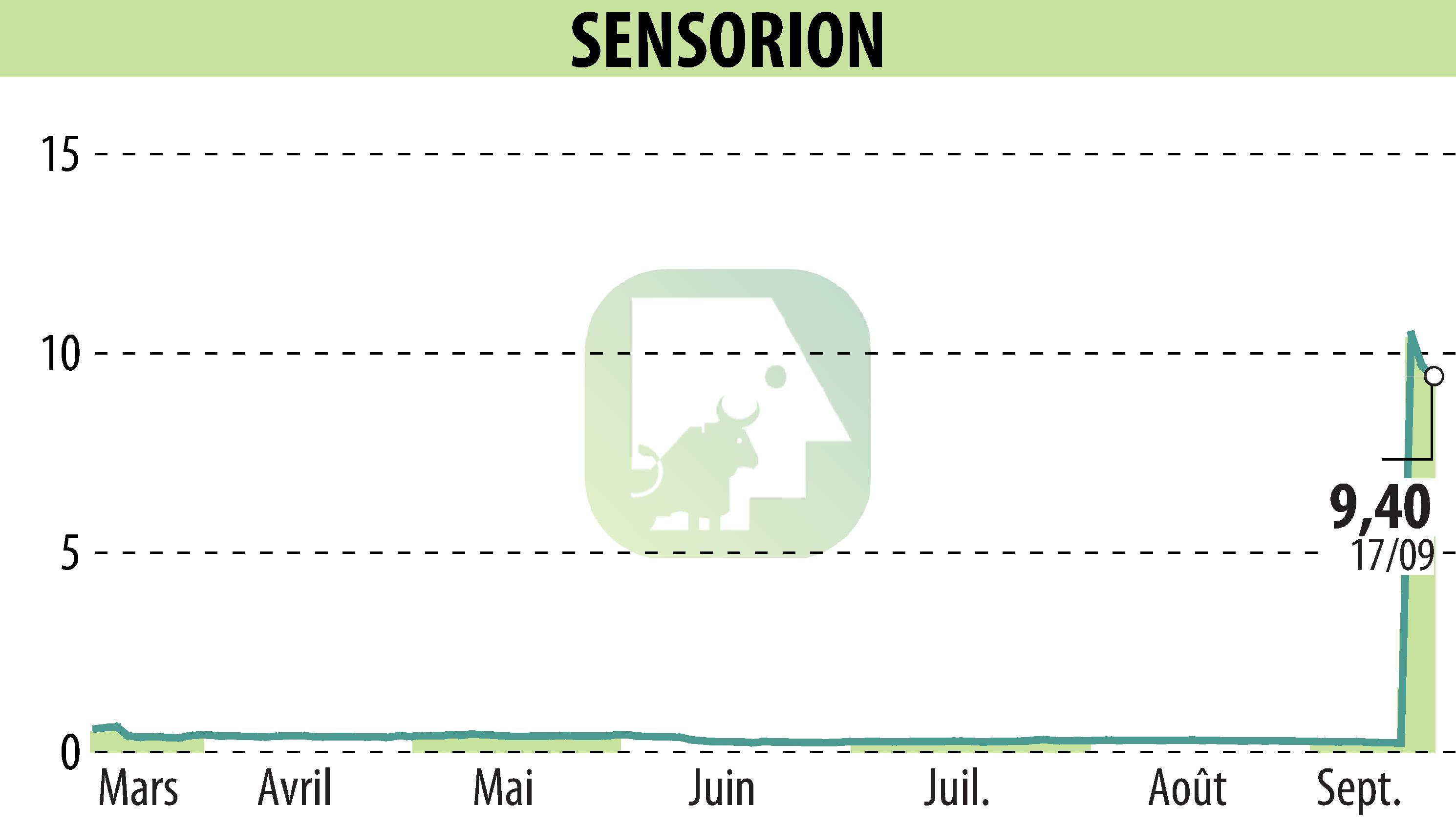 Graphique de l'évolution du cours de l'action SENSORION (EPA:ALSEN).