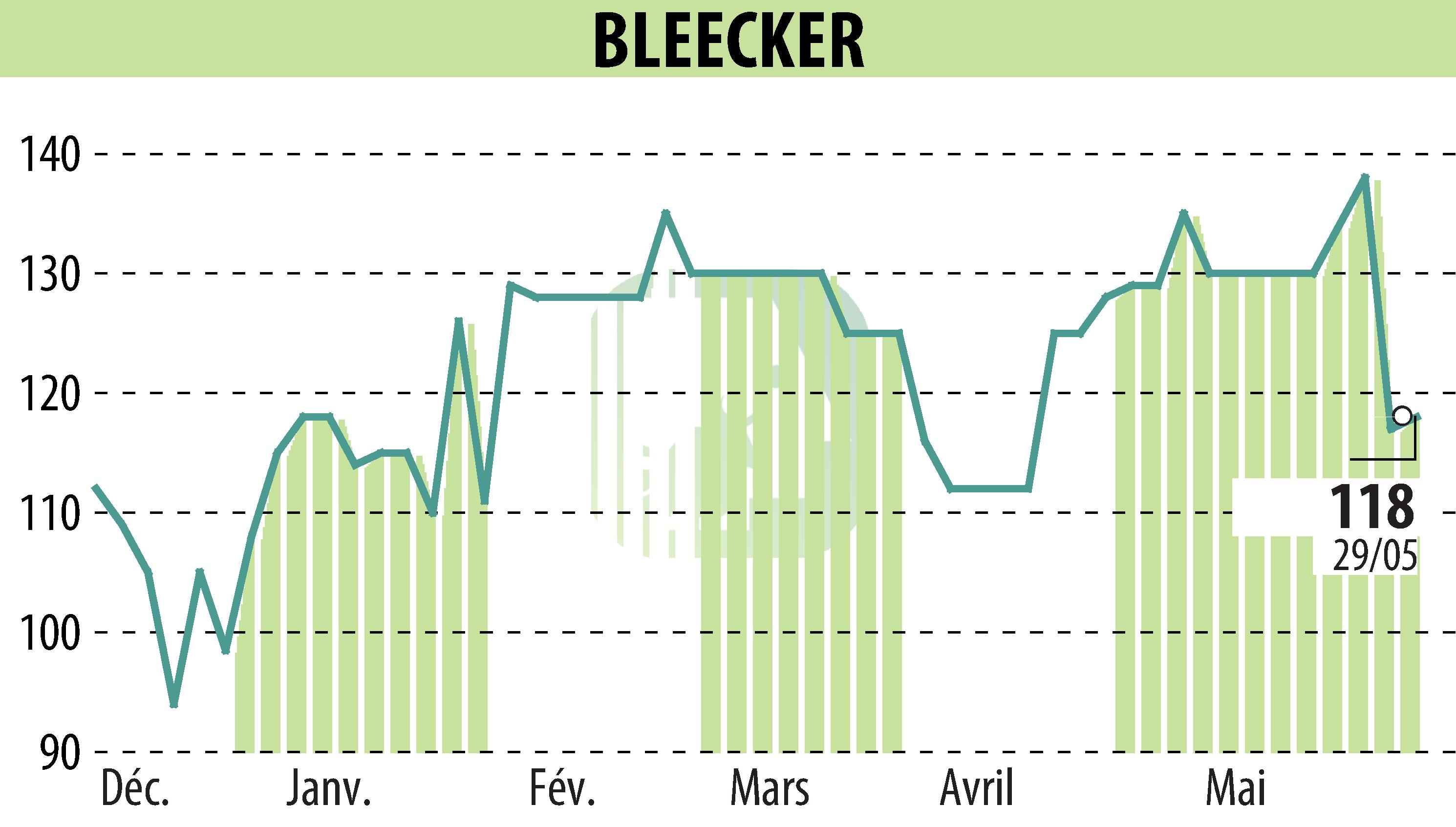 Graphique de l'évolution du cours de l'action BLEECKER (EPA:BLEE).