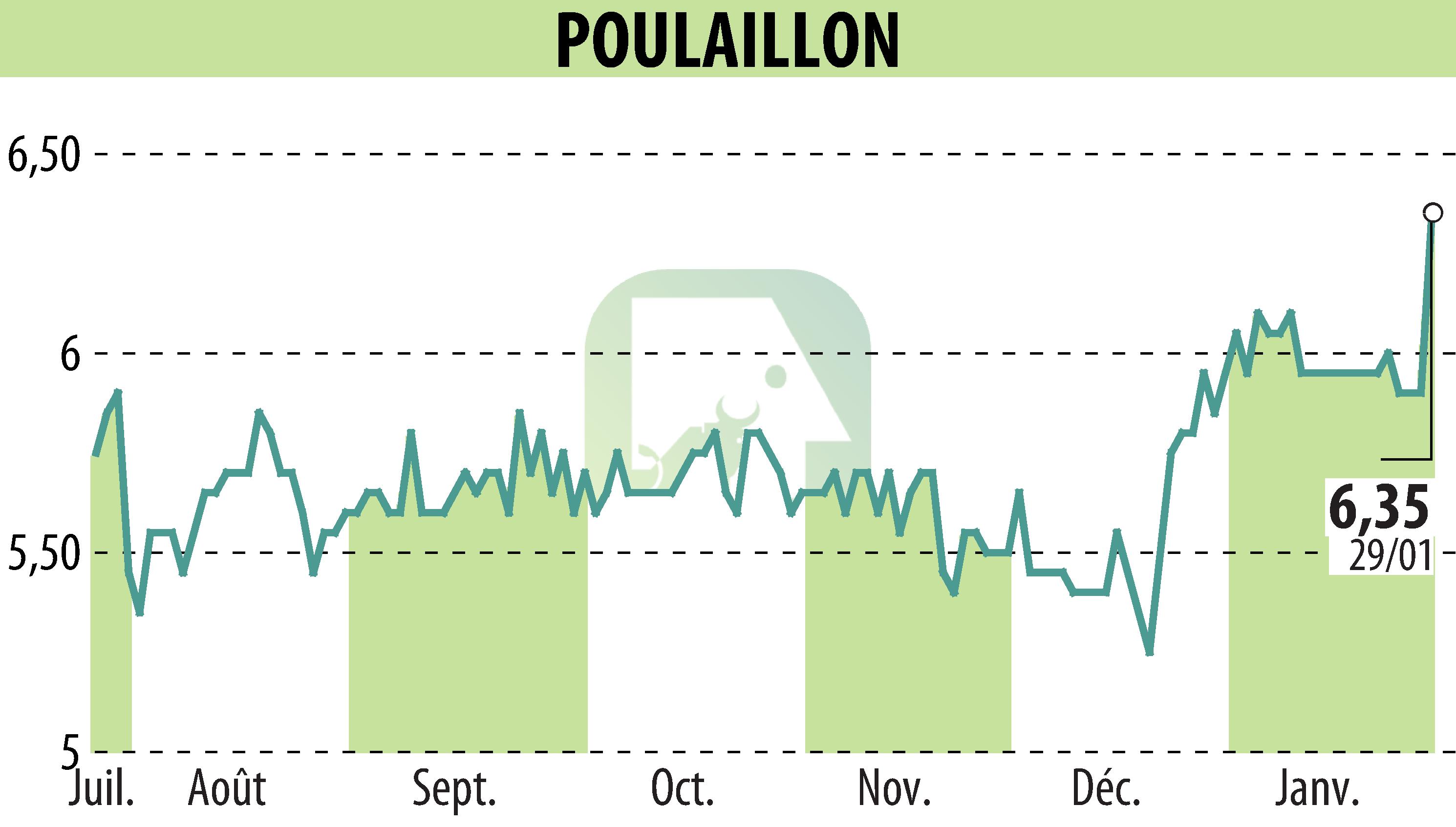 Stock price chart of POULAILLON (EPA:ALPOU) showing fluctuations.