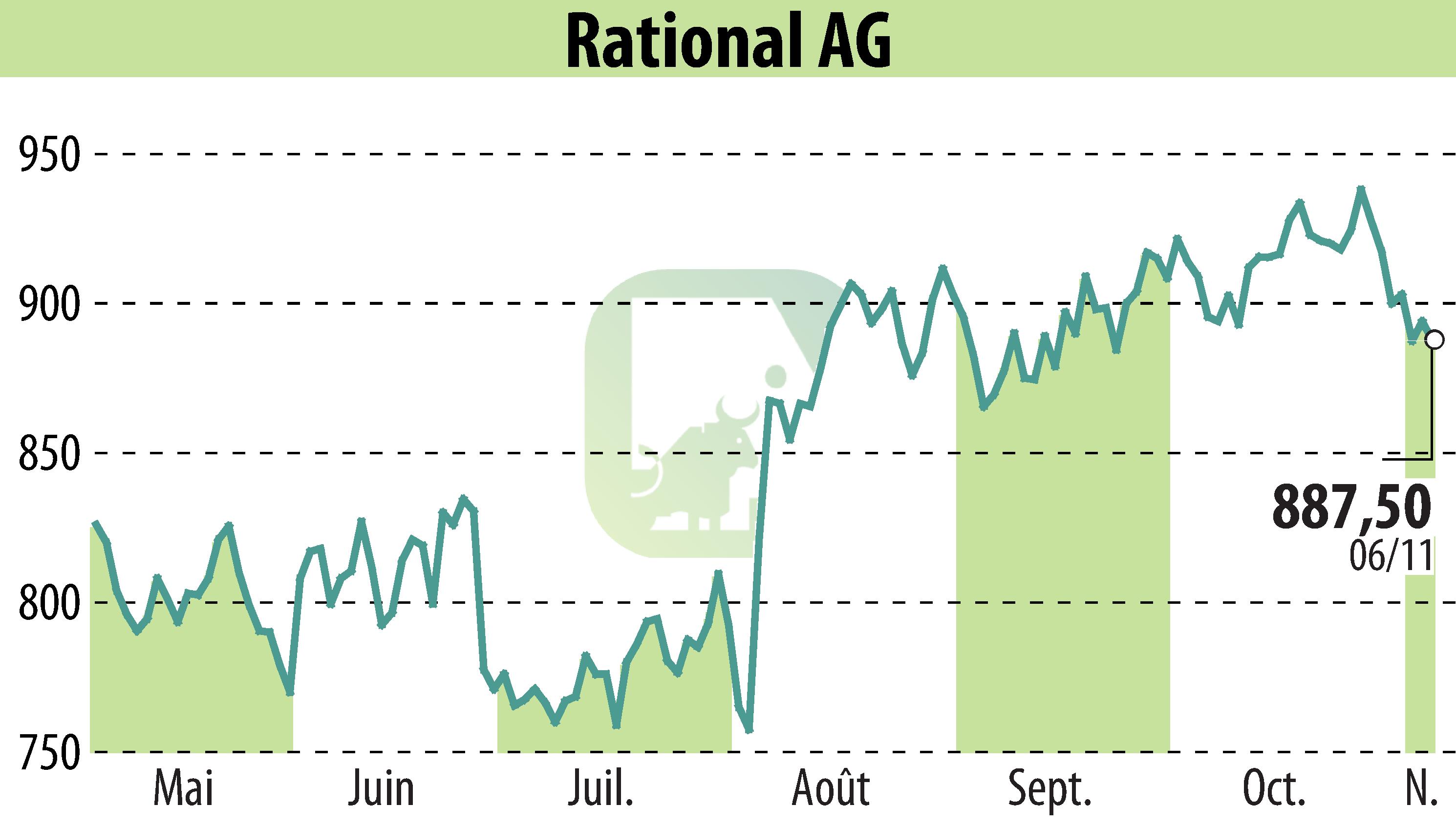 Stock price chart of RATIONAL AG (EBR:RAA) showing fluctuations.