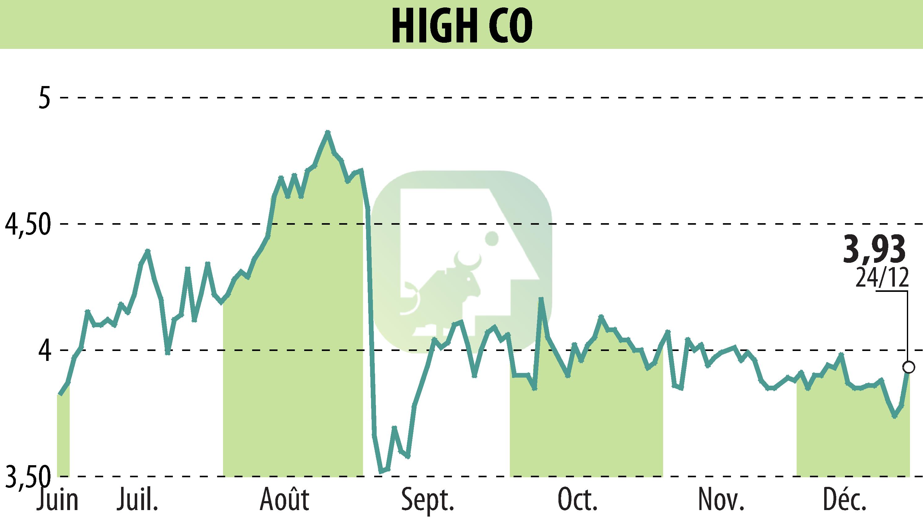 Graphique de l'évolution du cours de l'action High Co (EPA:HCO).