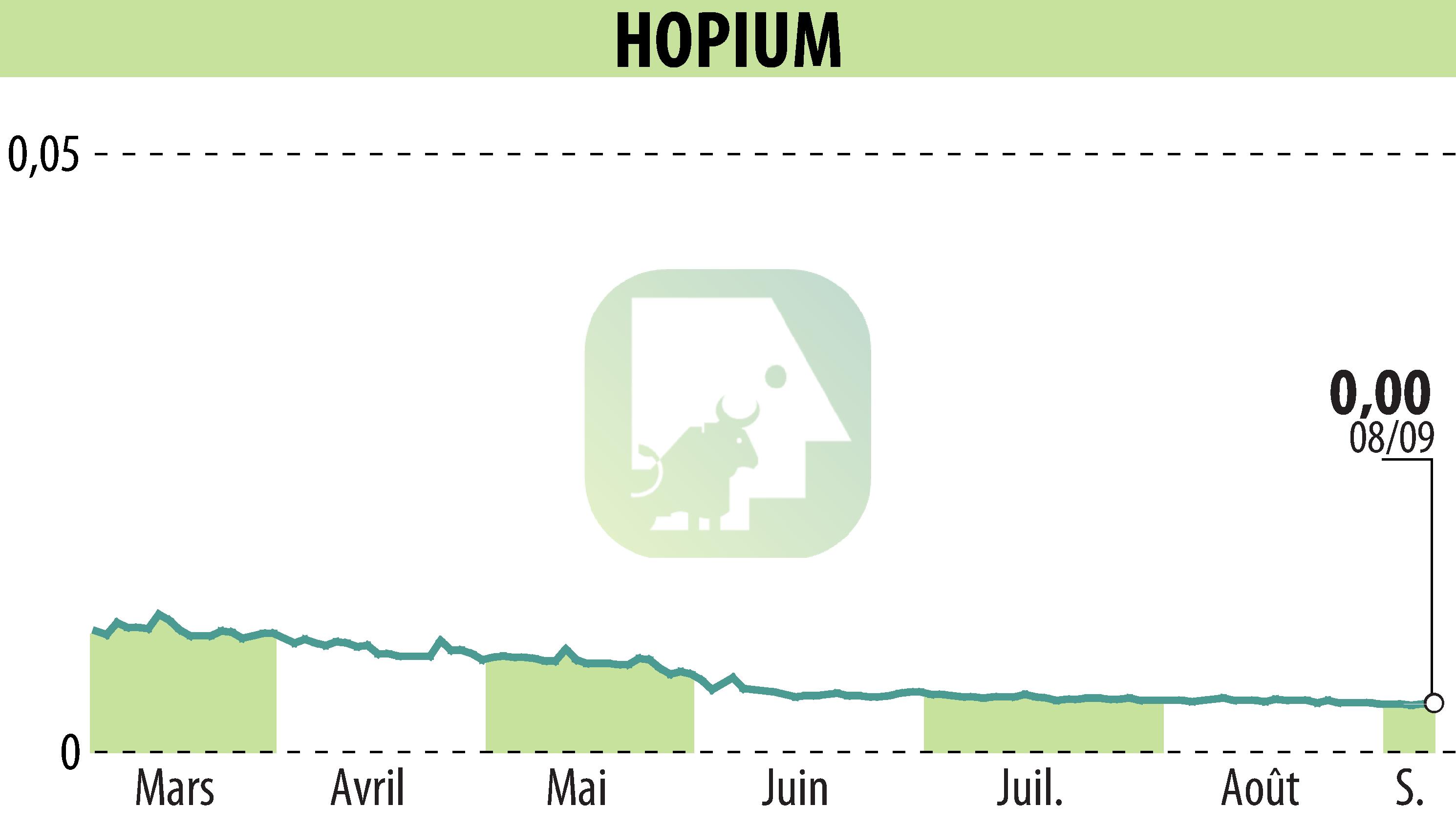 Graphique de l'évolution du cours de l'action HOPIUM (EPA:ALHPI).