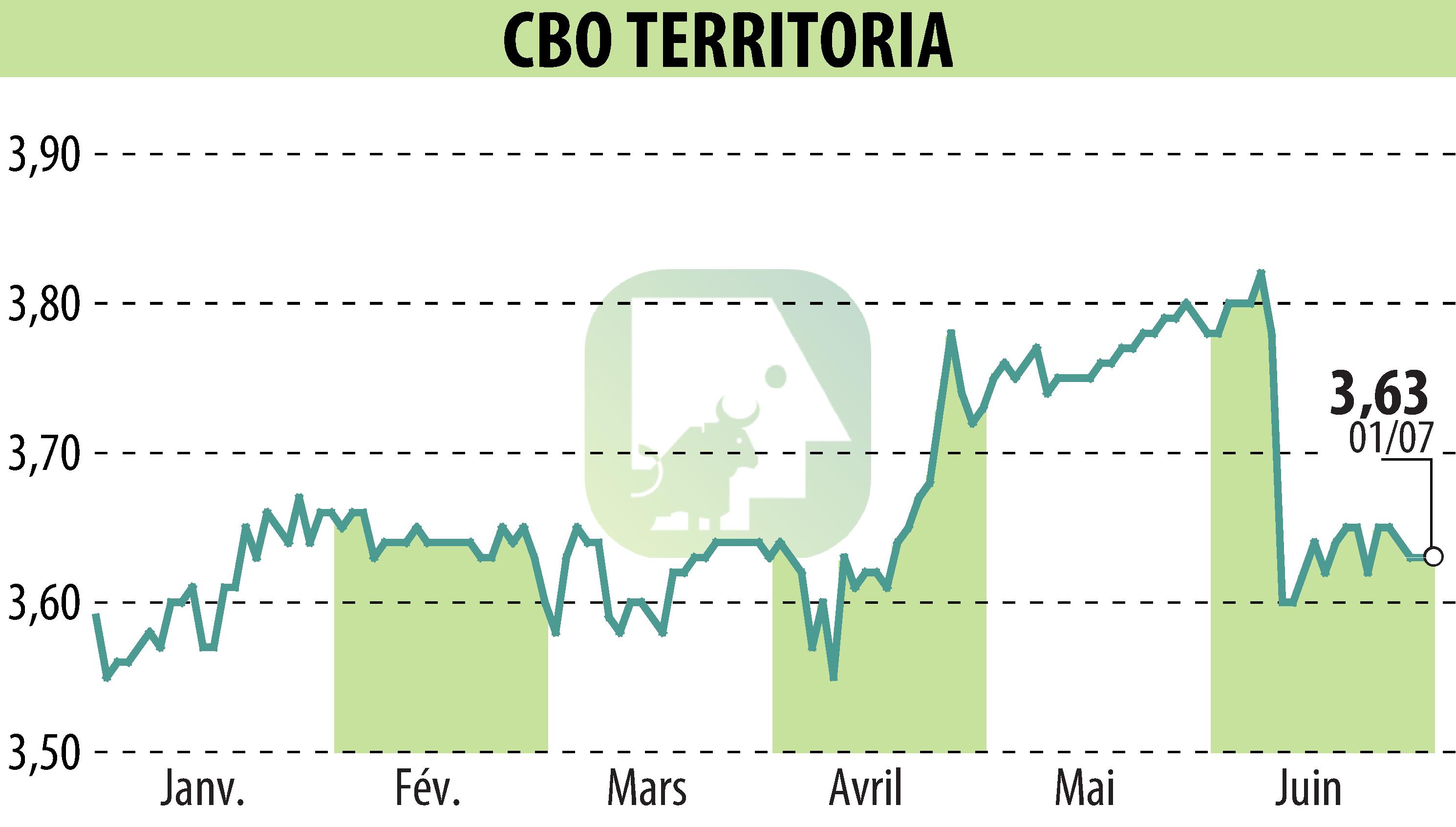 Stock price chart of CBO TERRITORIA  (EPA:CBOT) showing fluctuations.