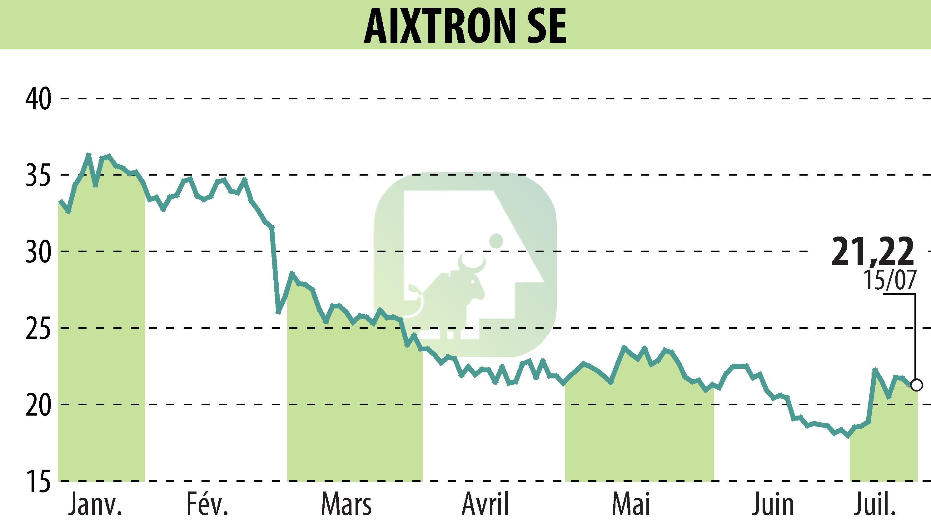 Graphique de l'évolution du cours de l'action AIXTRON SE (EBR:AIXA).