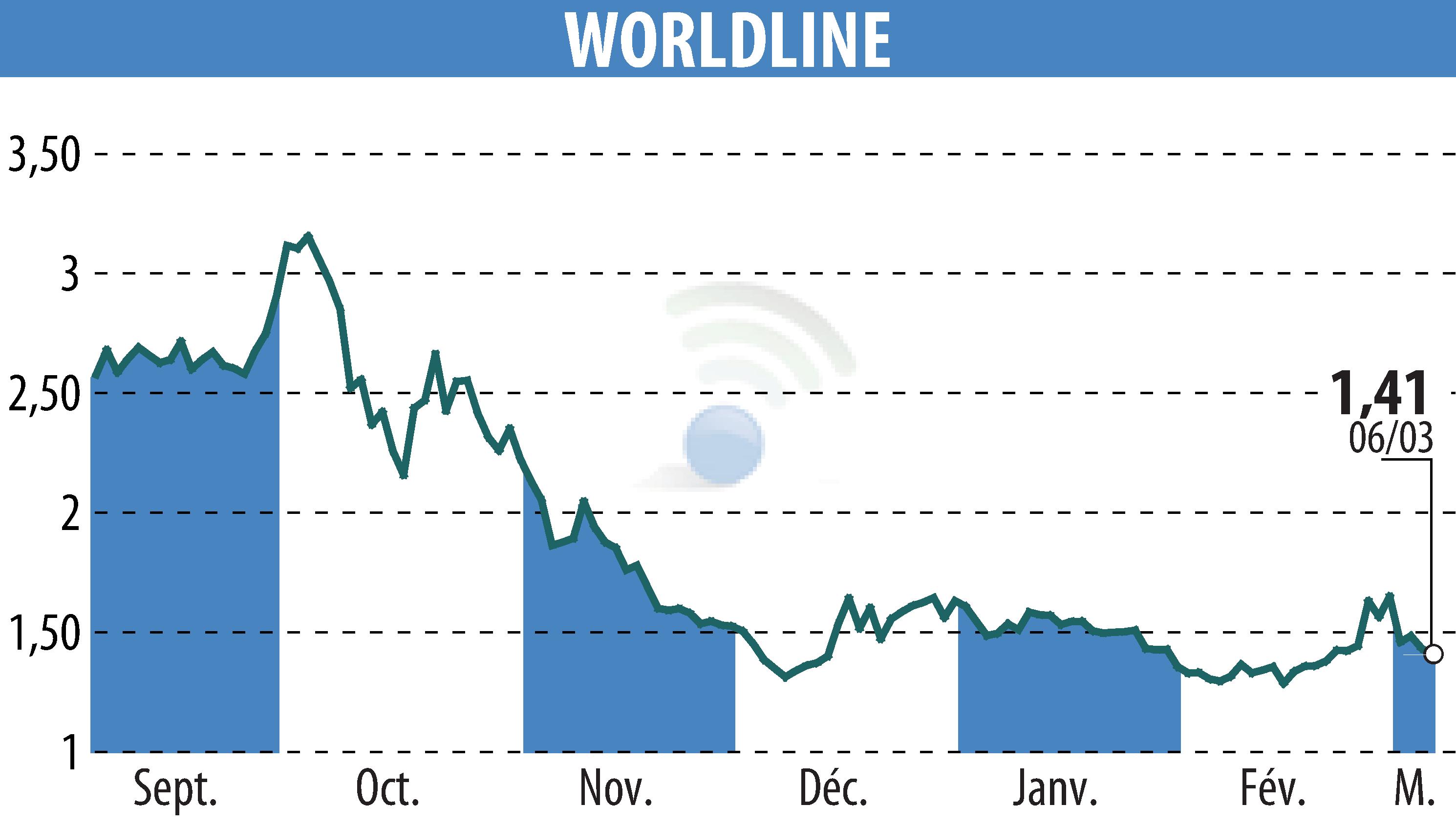 Graphique de l'évolution du cours de l'action WORLDLINE (EPA:WLN).
