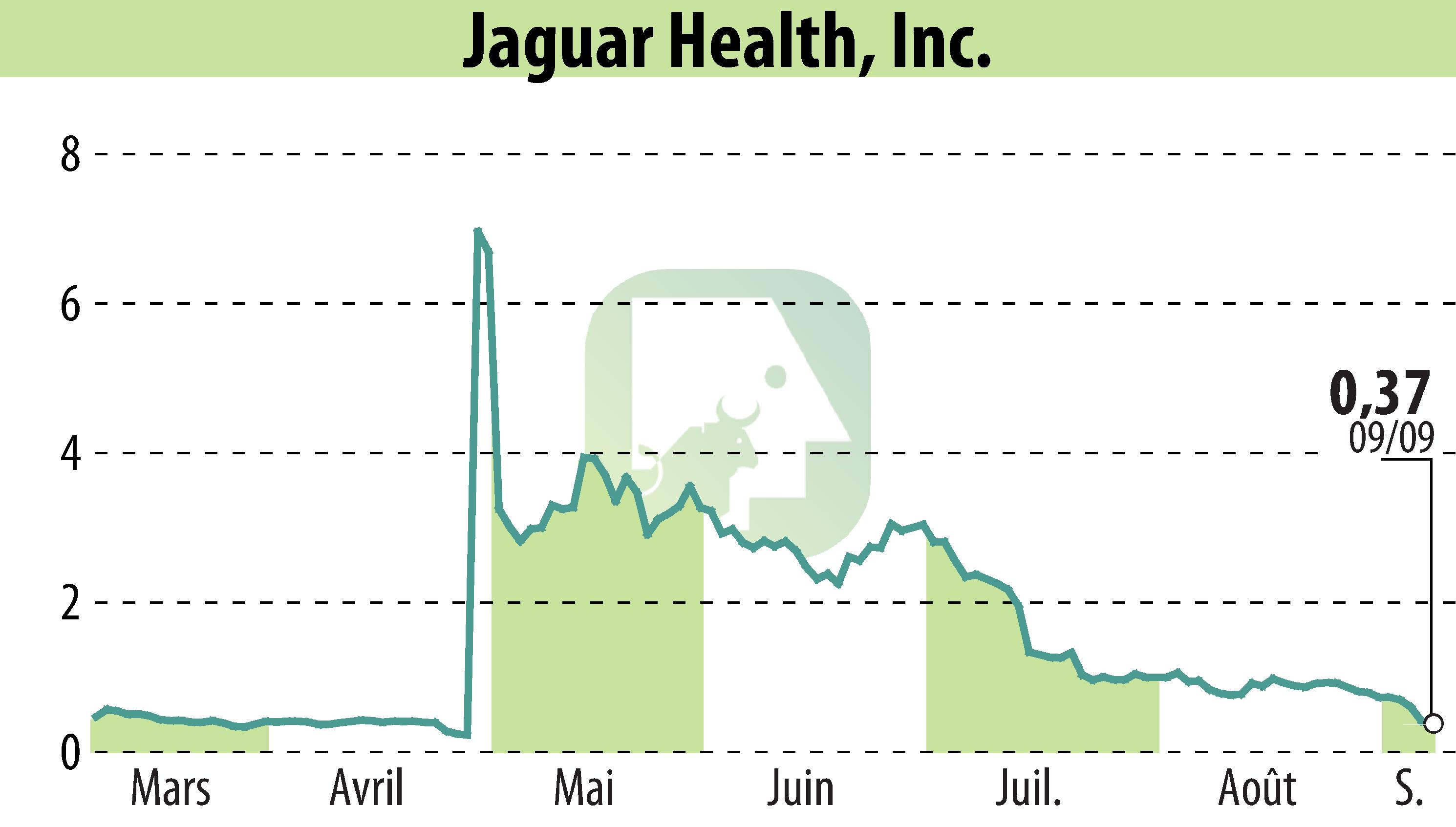 Stock price chart of Jaguar Health, Inc. (EBR:JAGX) showing fluctuations.