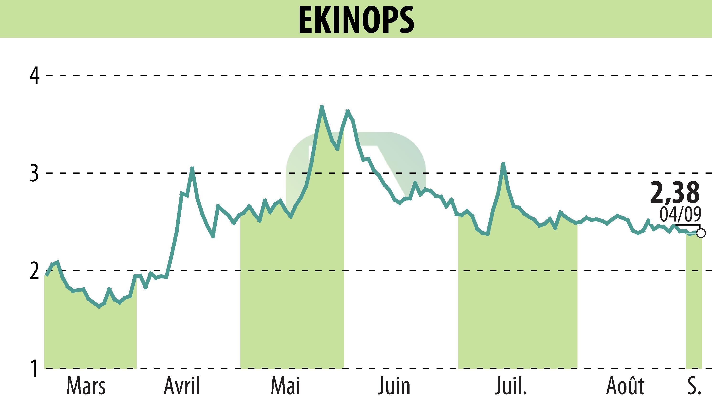 Graphique de l'évolution du cours de l'action EKINOPS (EPA:EKI).