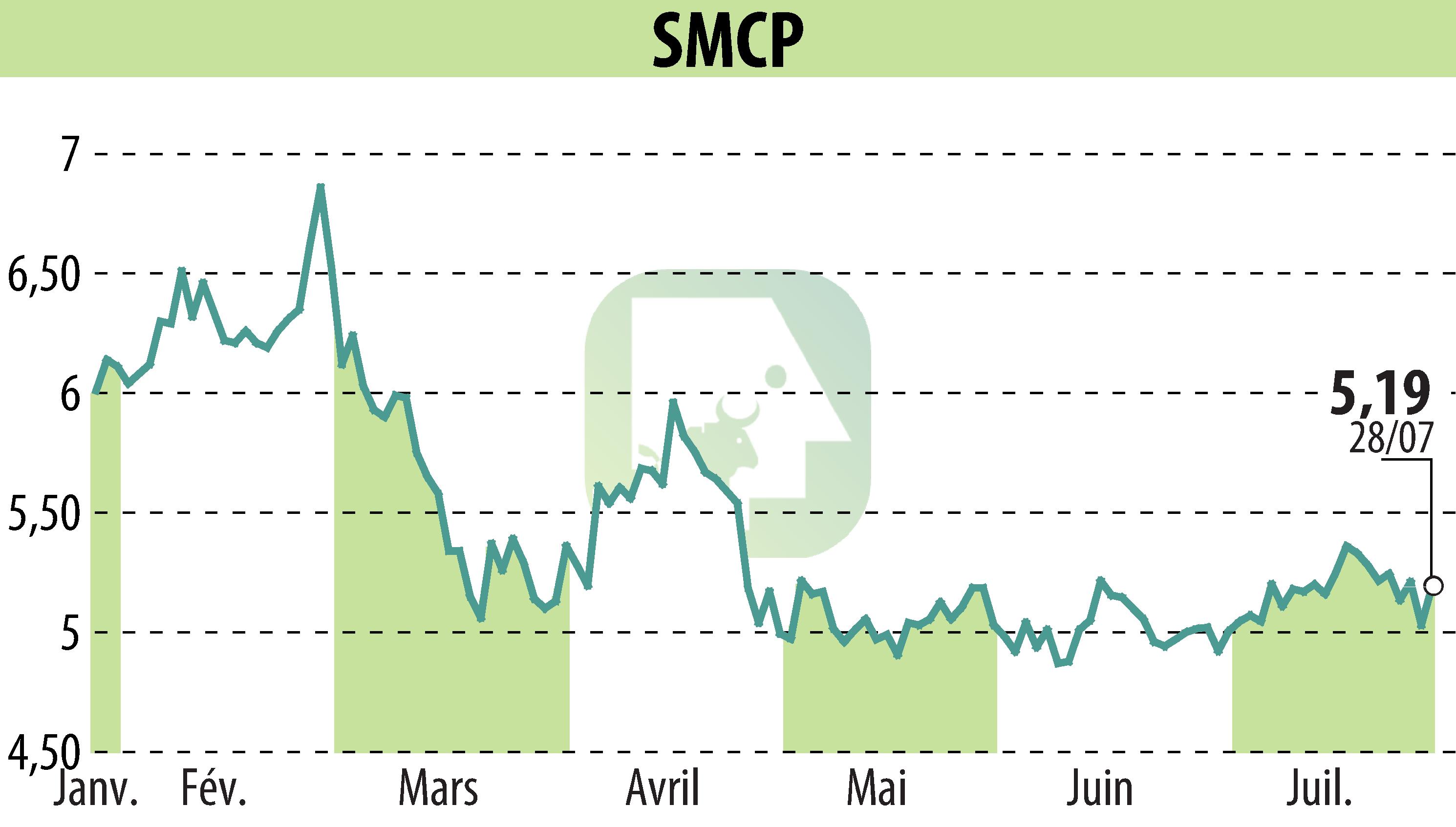Stock price chart of SMCP (EPA:SMCP) showing fluctuations.