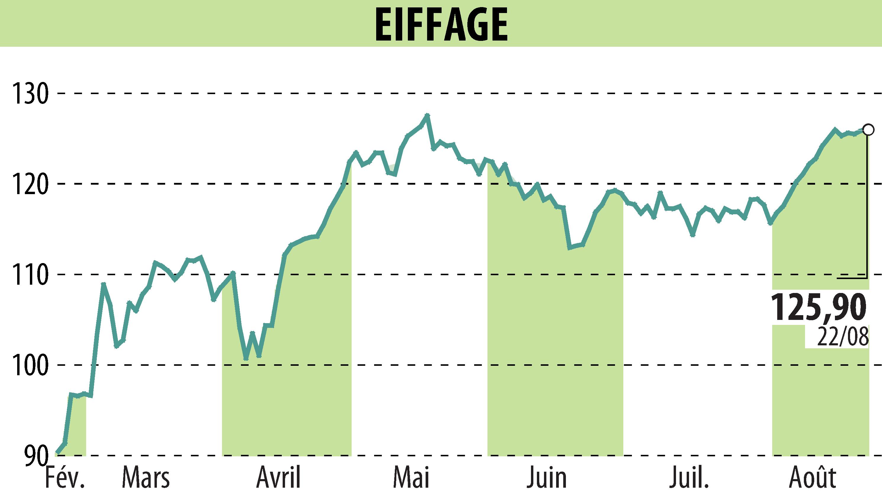 Graphique de l'évolution du cours de l'action EIFFAGE (EPA:FGR).