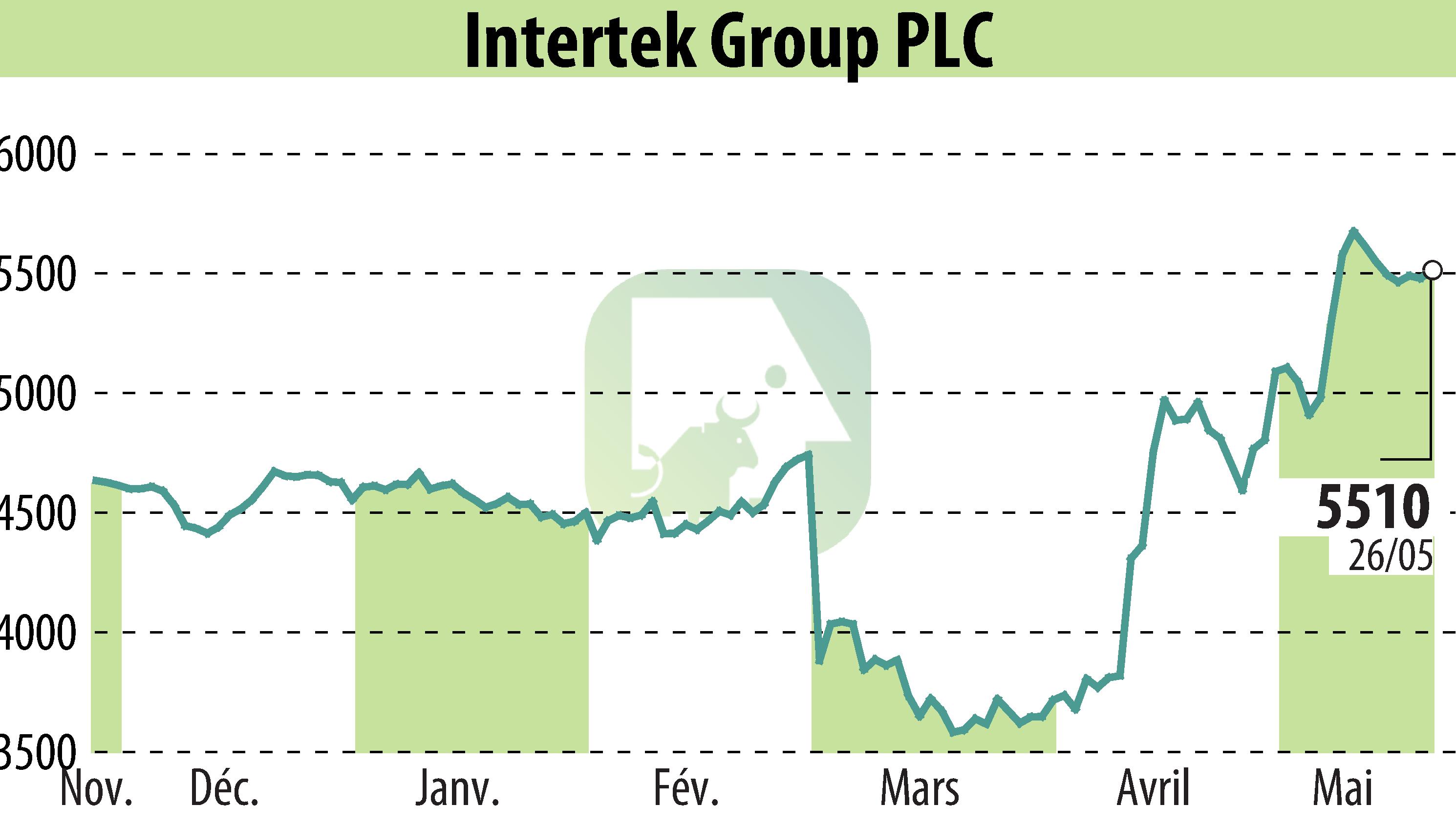 Stock price chart of Intertek Group Plc (EBR:ITRK) showing fluctuations.