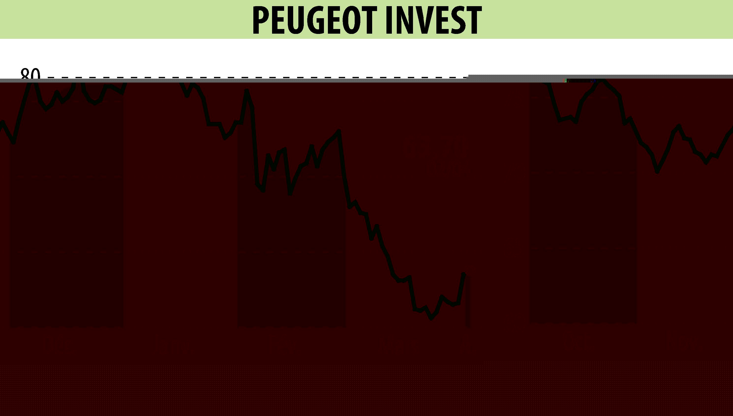 Graphique de l'évolution du cours de l'action Peugeot Invest (EPA:PEUG).