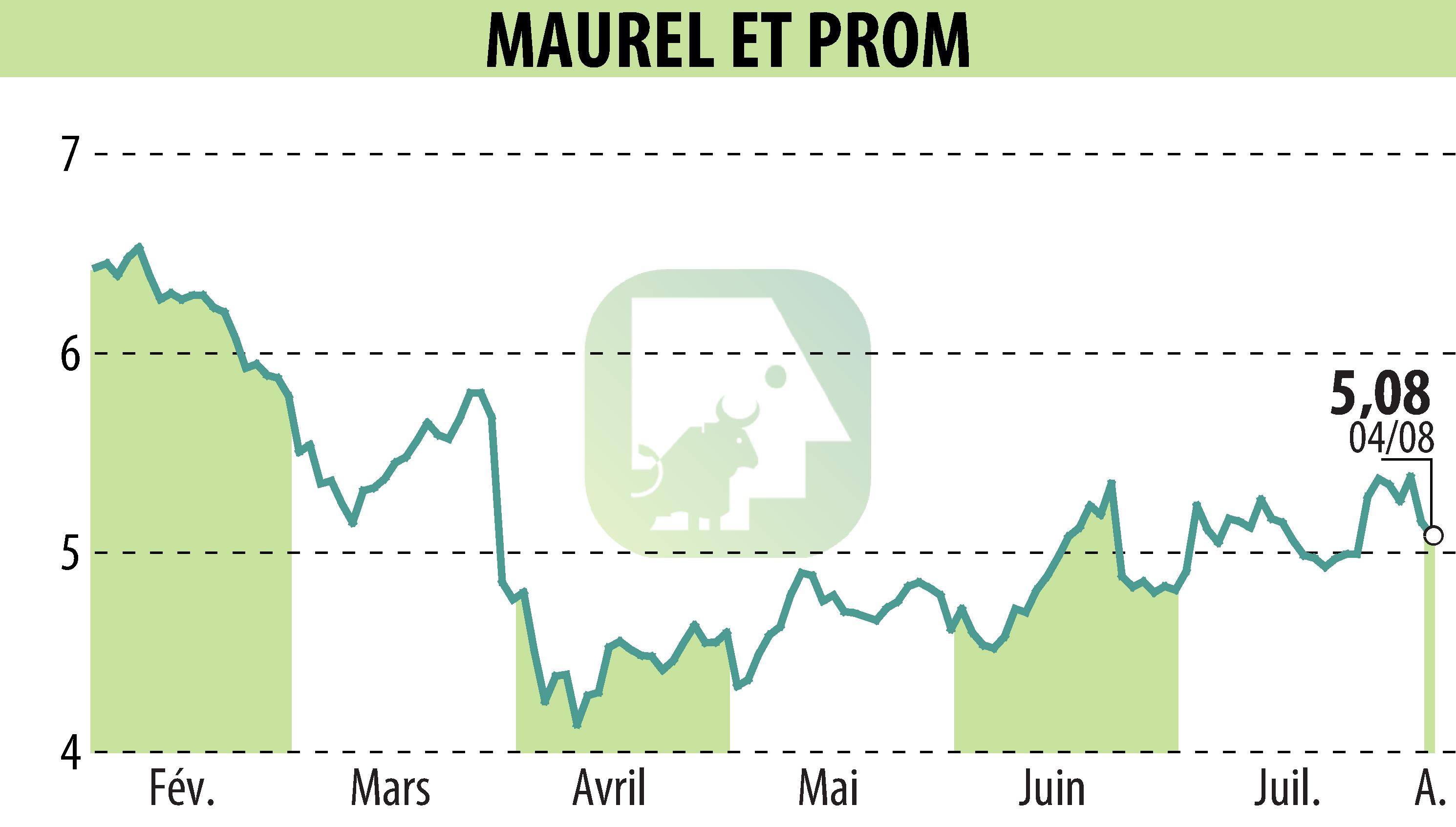 Stock price chart of MAUREL & PROM (EPA:MAU) showing fluctuations.