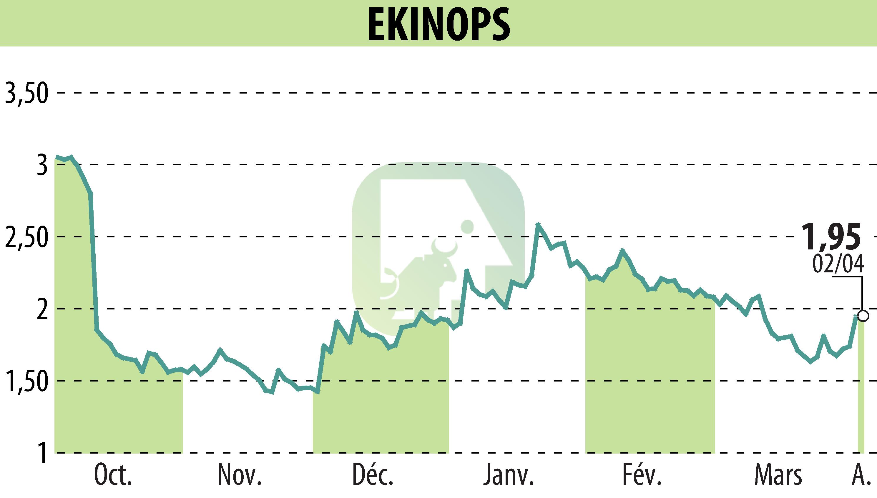 Stock price chart of EKINOPS (EPA:EKI) showing fluctuations.
