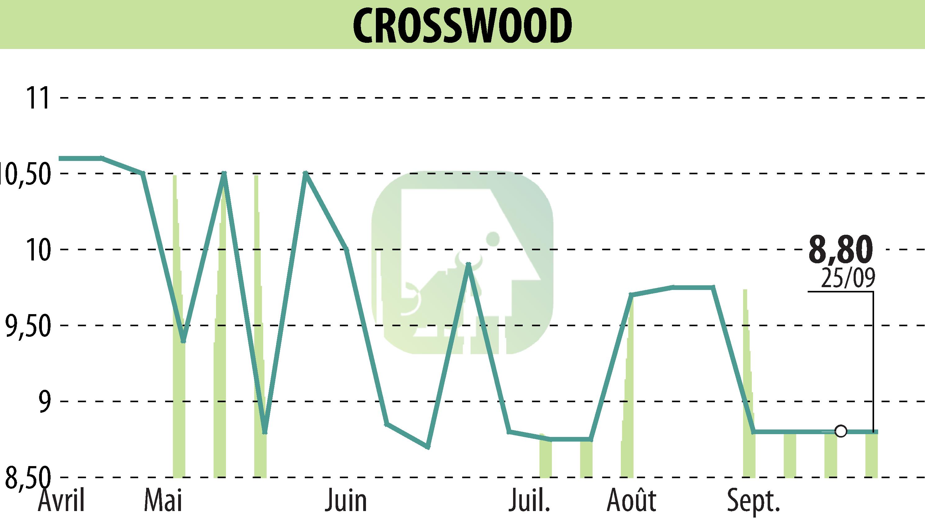 Stock price chart of CROSSWOOD (EPA:CROS) showing fluctuations.