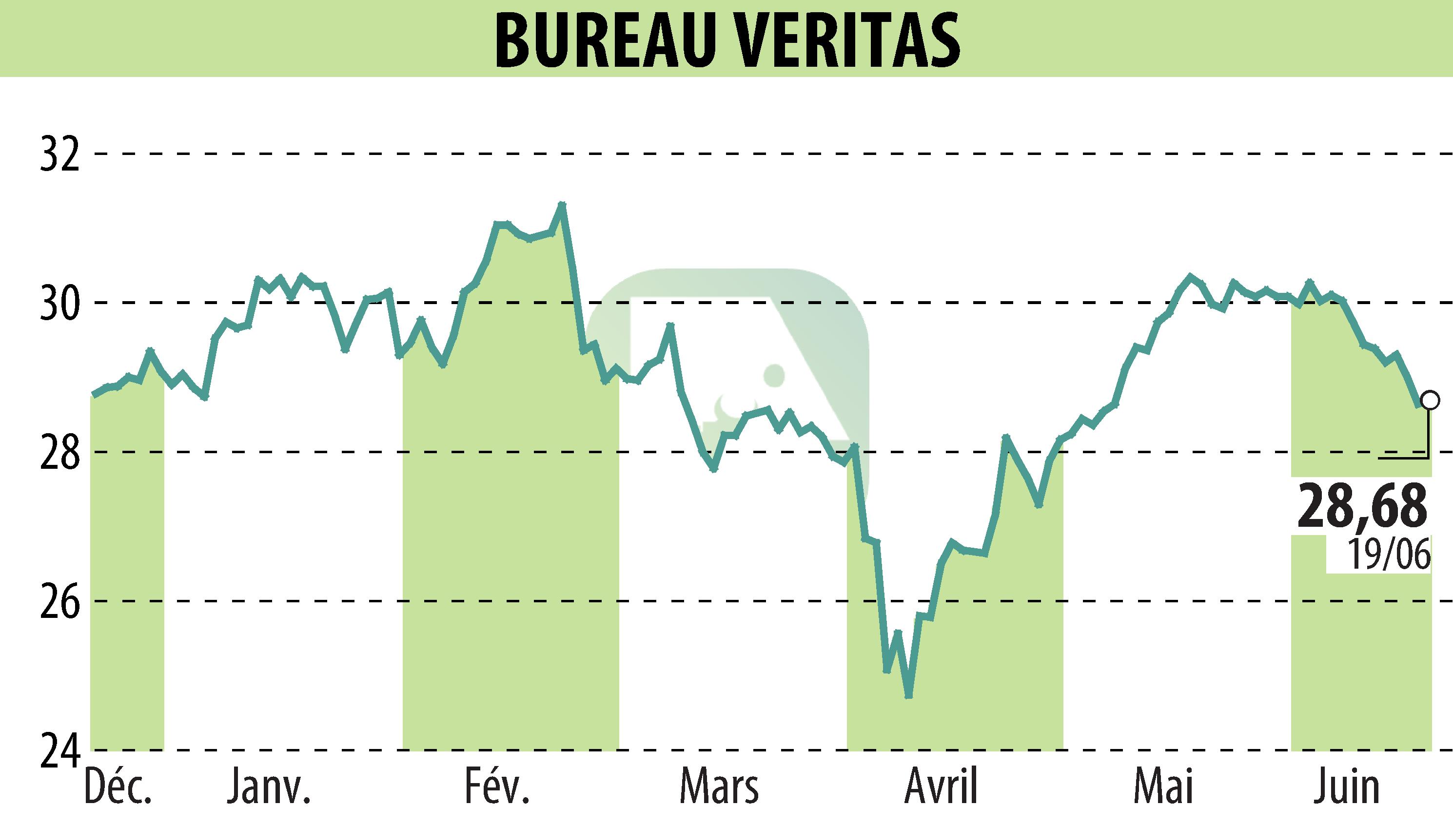 Graphique de l'évolution du cours de l'action BUREAU VERITAS (EPA:BVI).