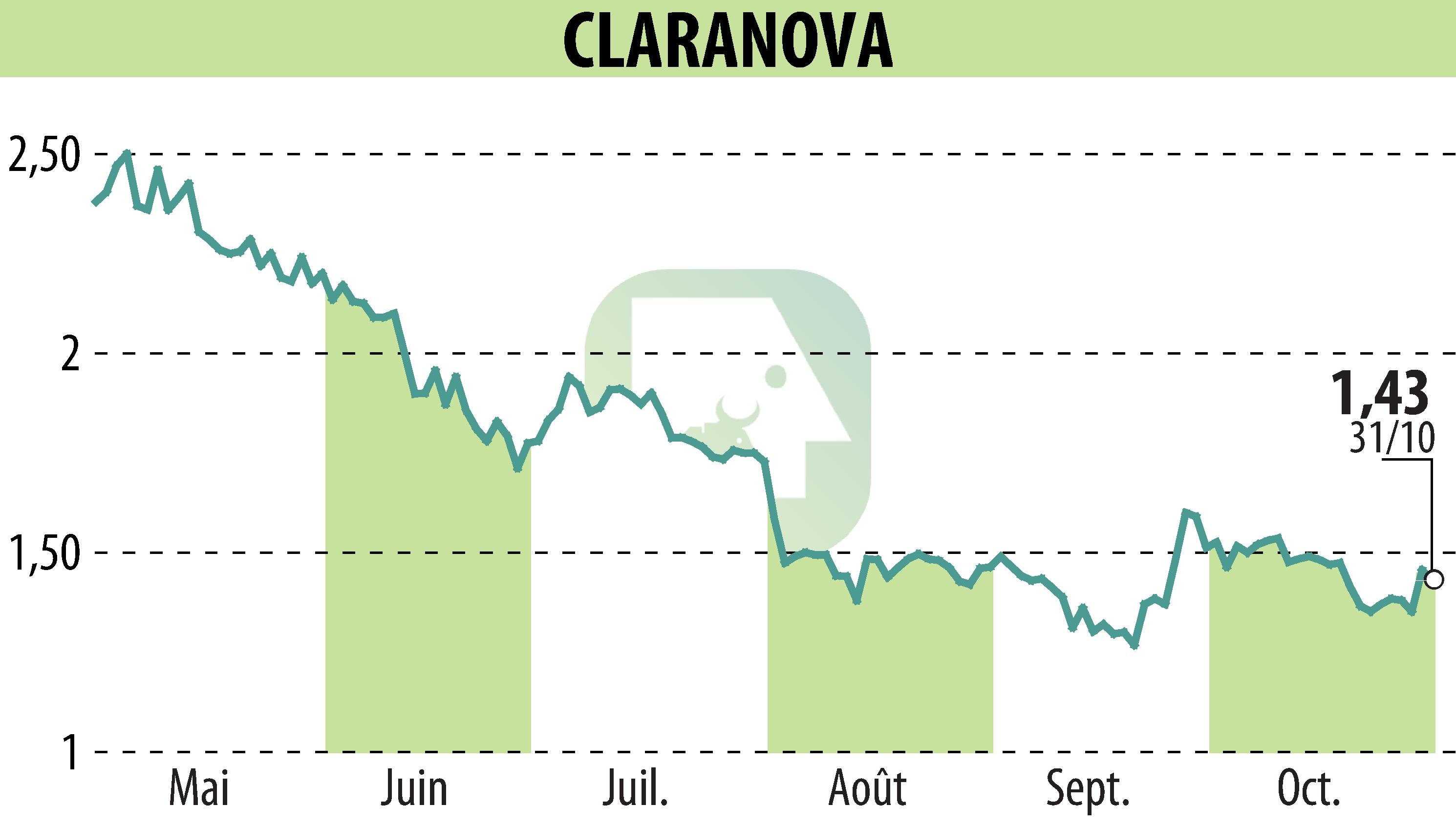 Stock price chart of Claranova (EPA:CLA) showing fluctuations.