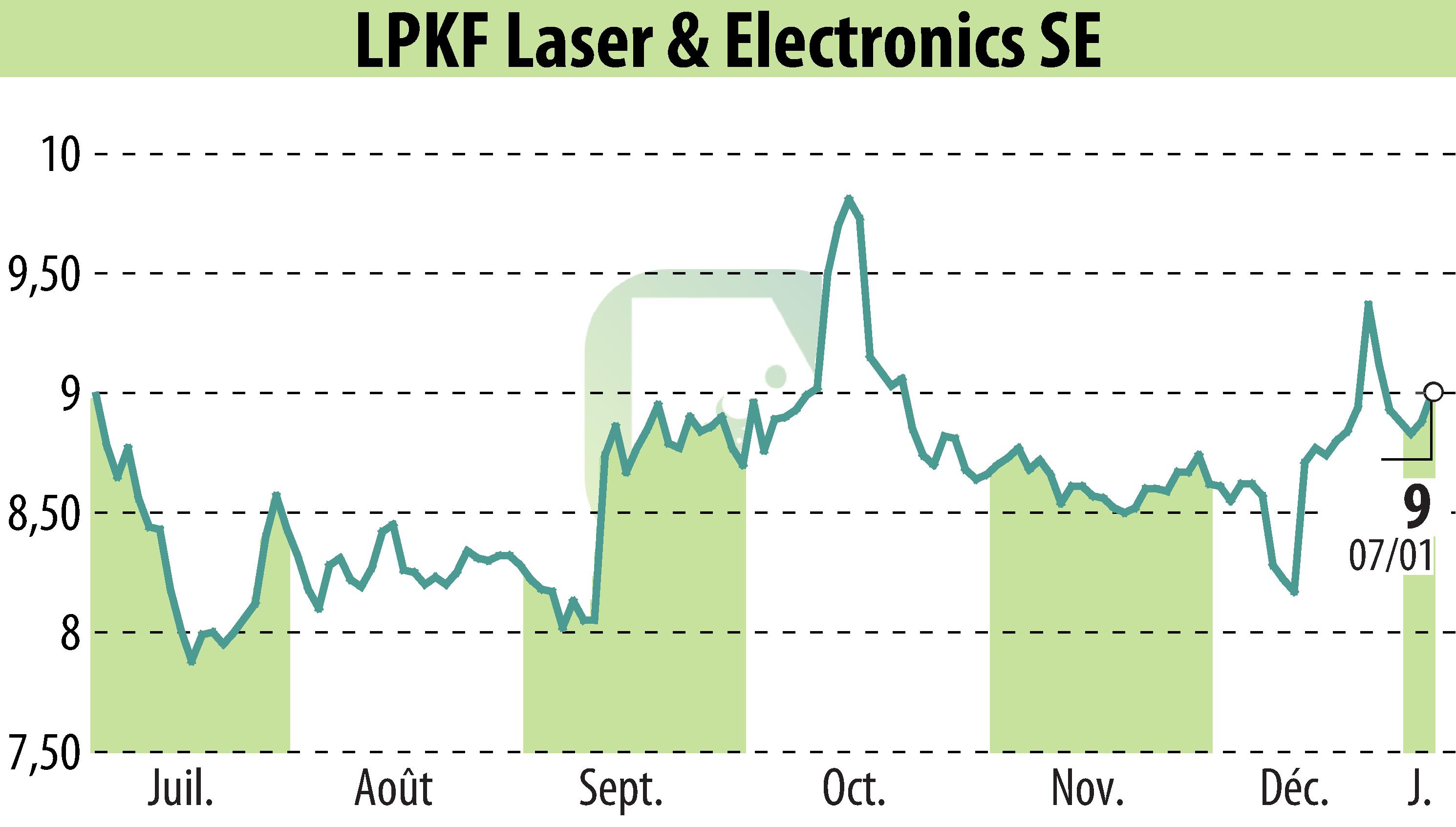 Graphique de l'évolution du cours de l'action LPKF Laser & Electronics AG (EBR:LPK).