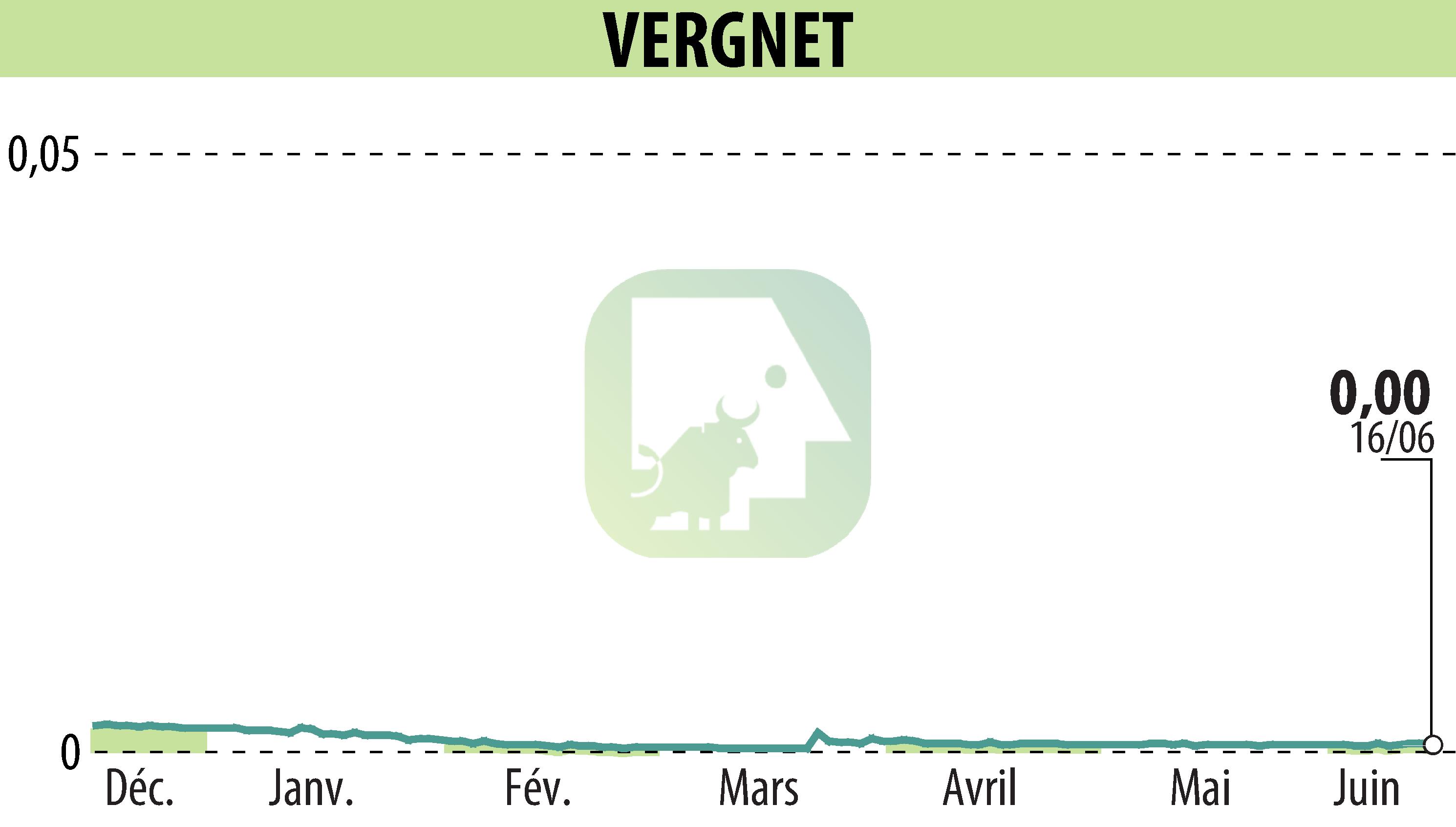 Stock price chart of VERGNET (EPA:ALVER) showing fluctuations.