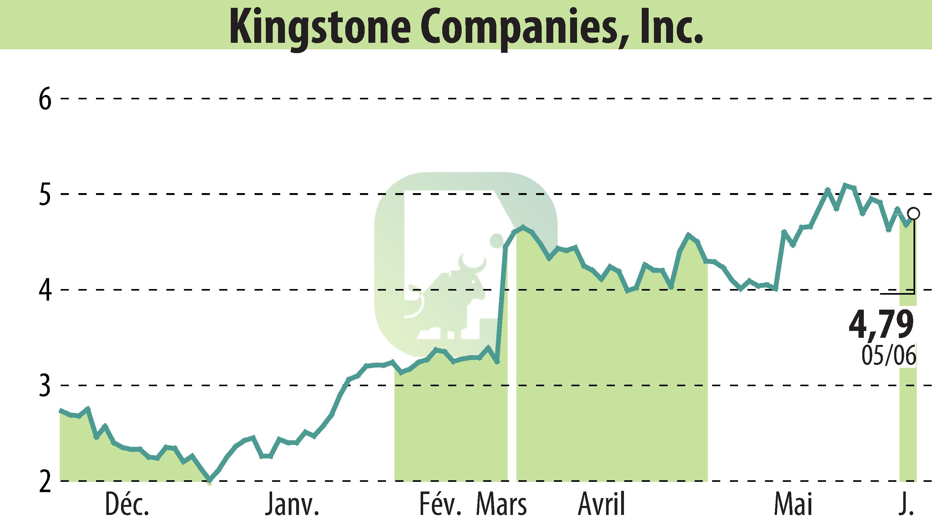 Stock price chart of Kingstone Companies, Inc (EBR:KINS) showing fluctuations.