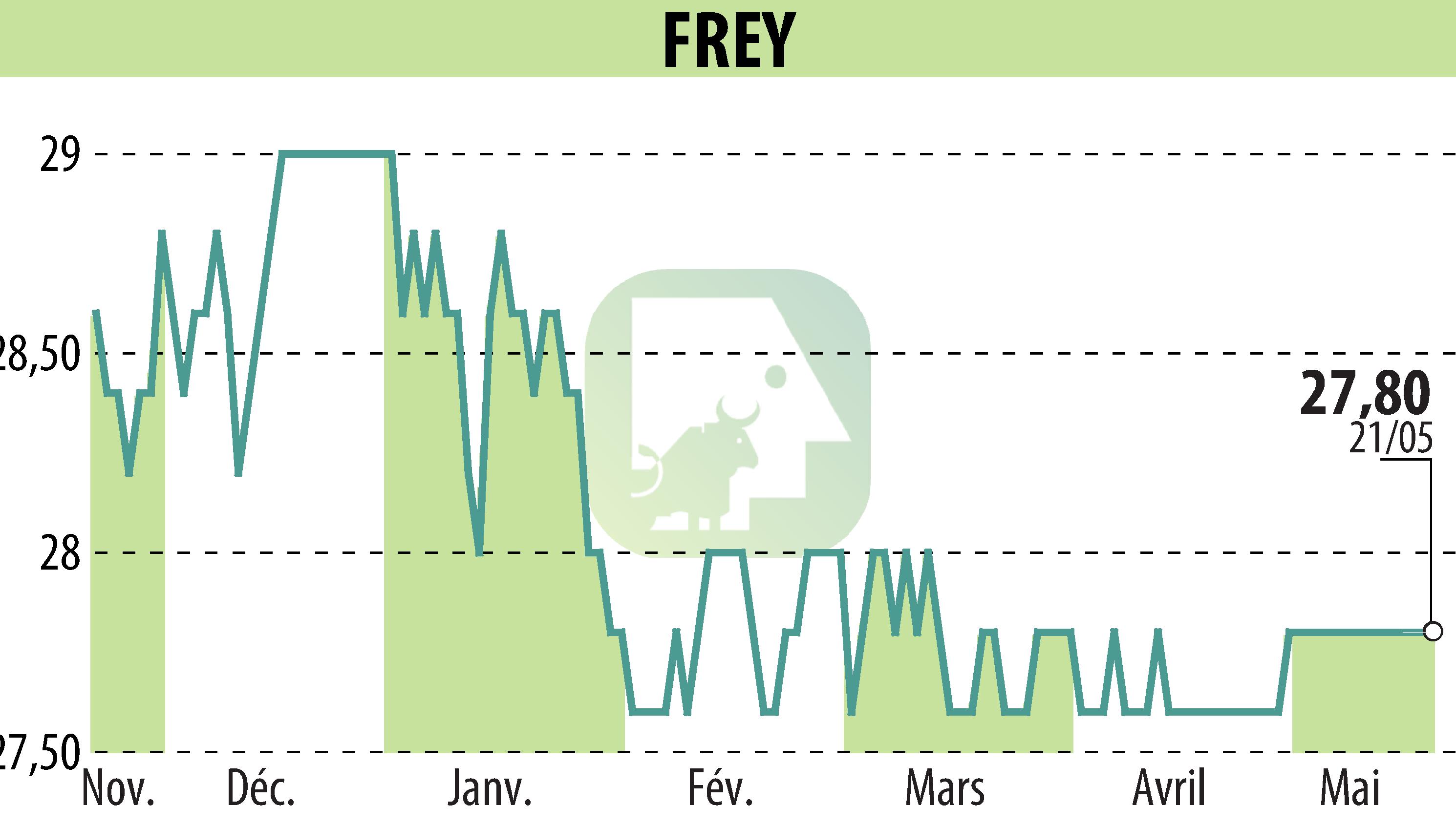 Graphique de l'évolution du cours de l'action FREY (EPA:FREY).