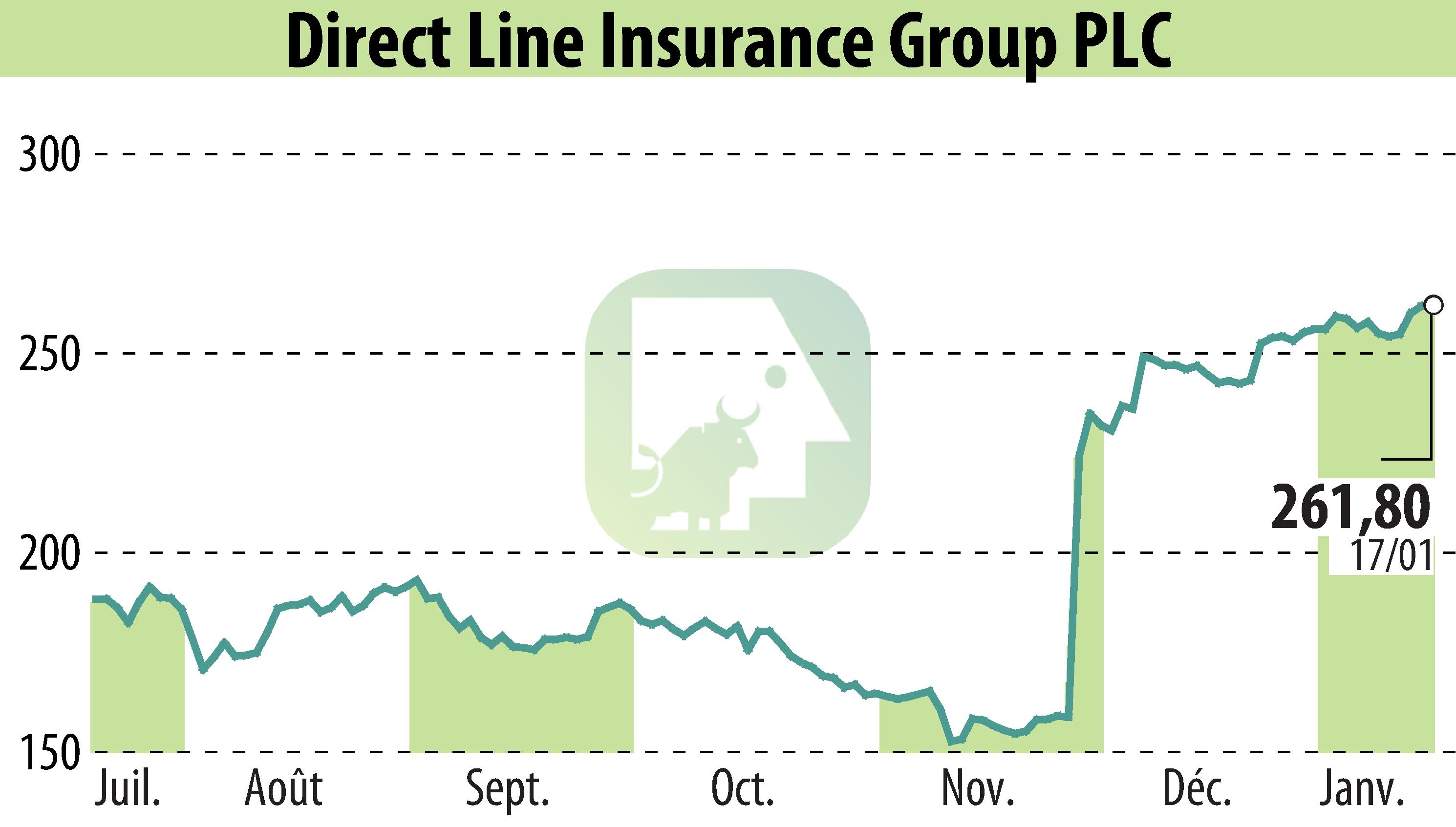 Graphique de l'évolution du cours de l'action Direct Line Group (EBR:DLG).