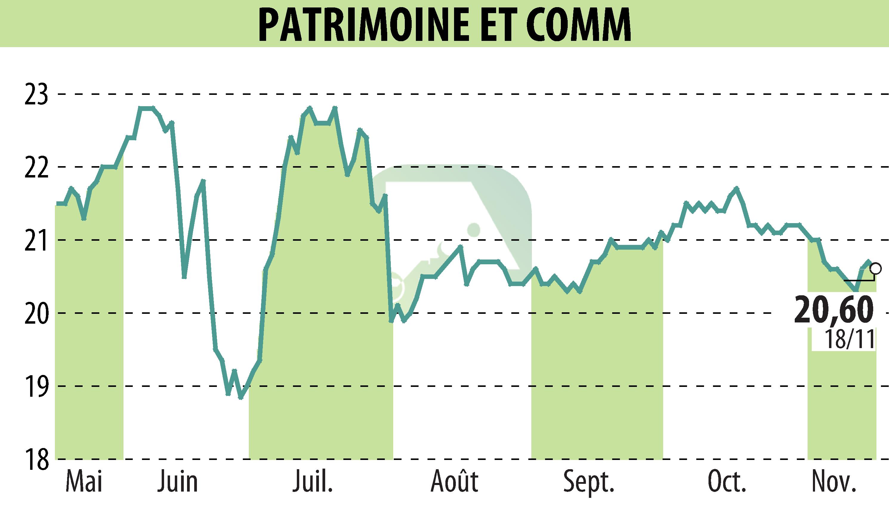 Graphique de l'évolution du cours de l'action PATRIMOINE & COMMERCE (EPA:PAT).