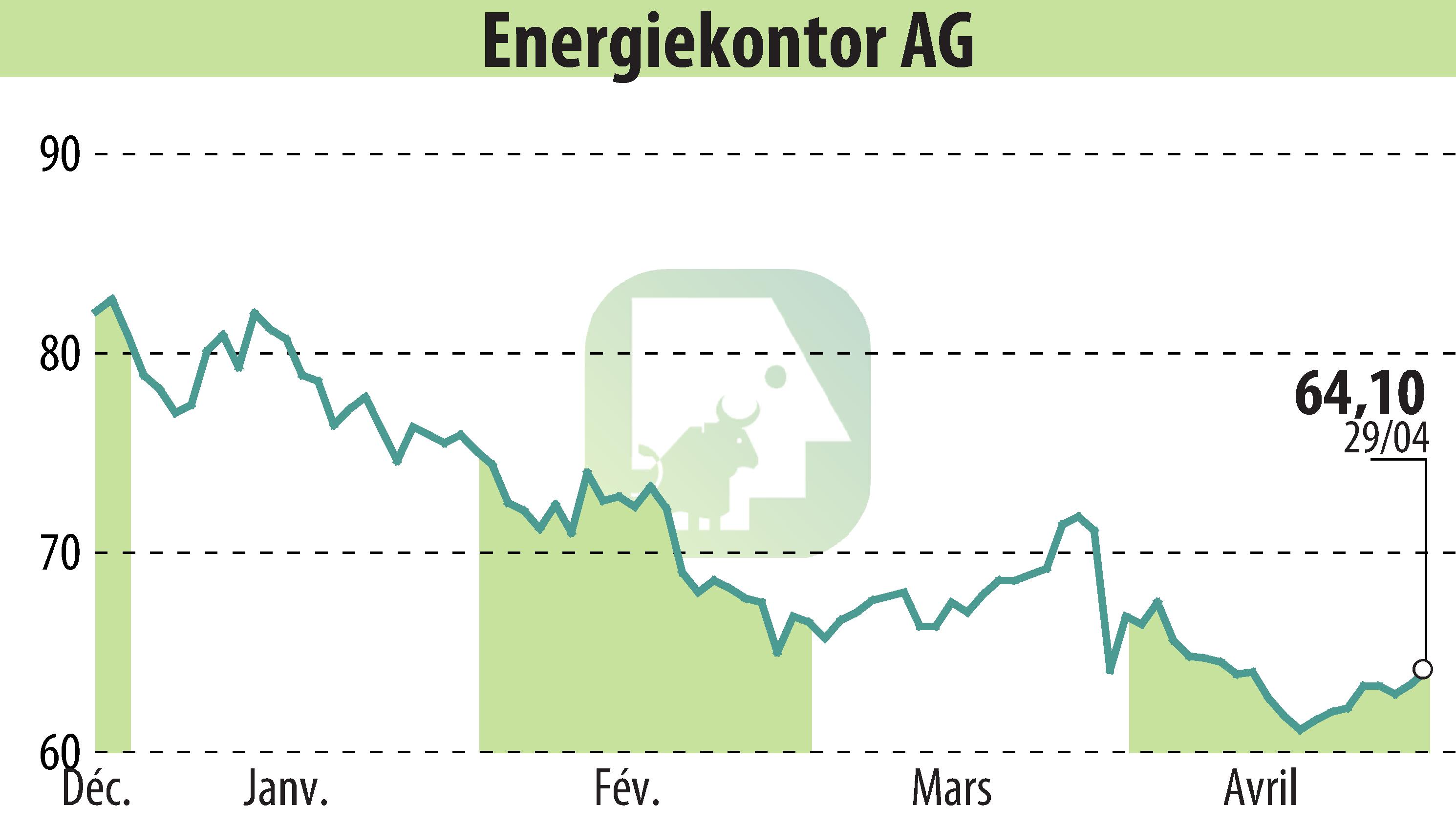 Stock price chart of Energiekontor AG (EBR:EKT) showing fluctuations.