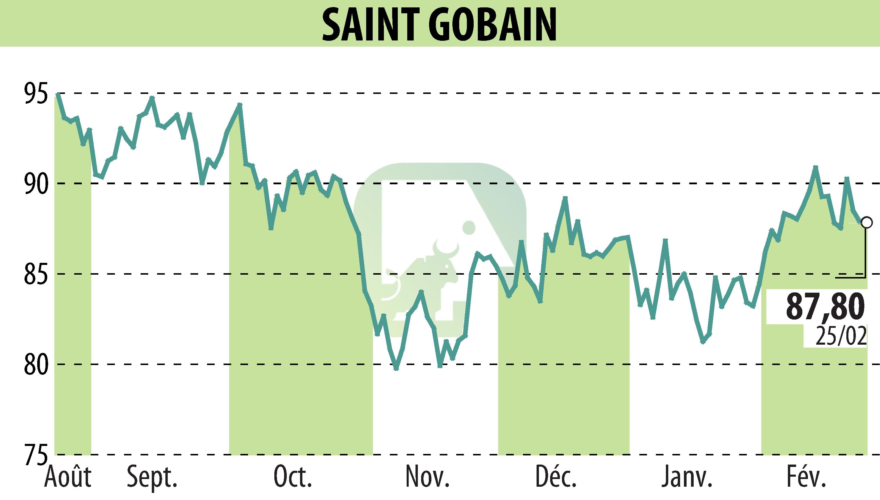 Graphique de l'évolution du cours de l'action SAINT-GOBAIN (EPA:SGO).