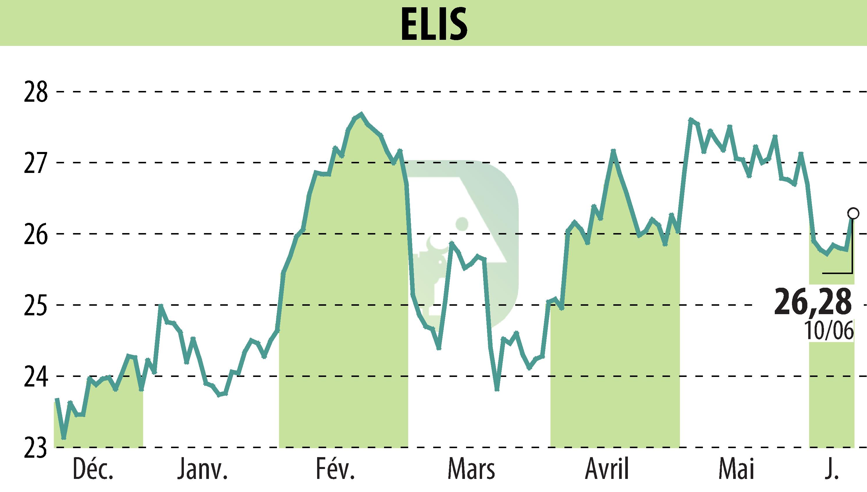 Stock price chart of ELIS (EPA:ELIS) showing fluctuations.