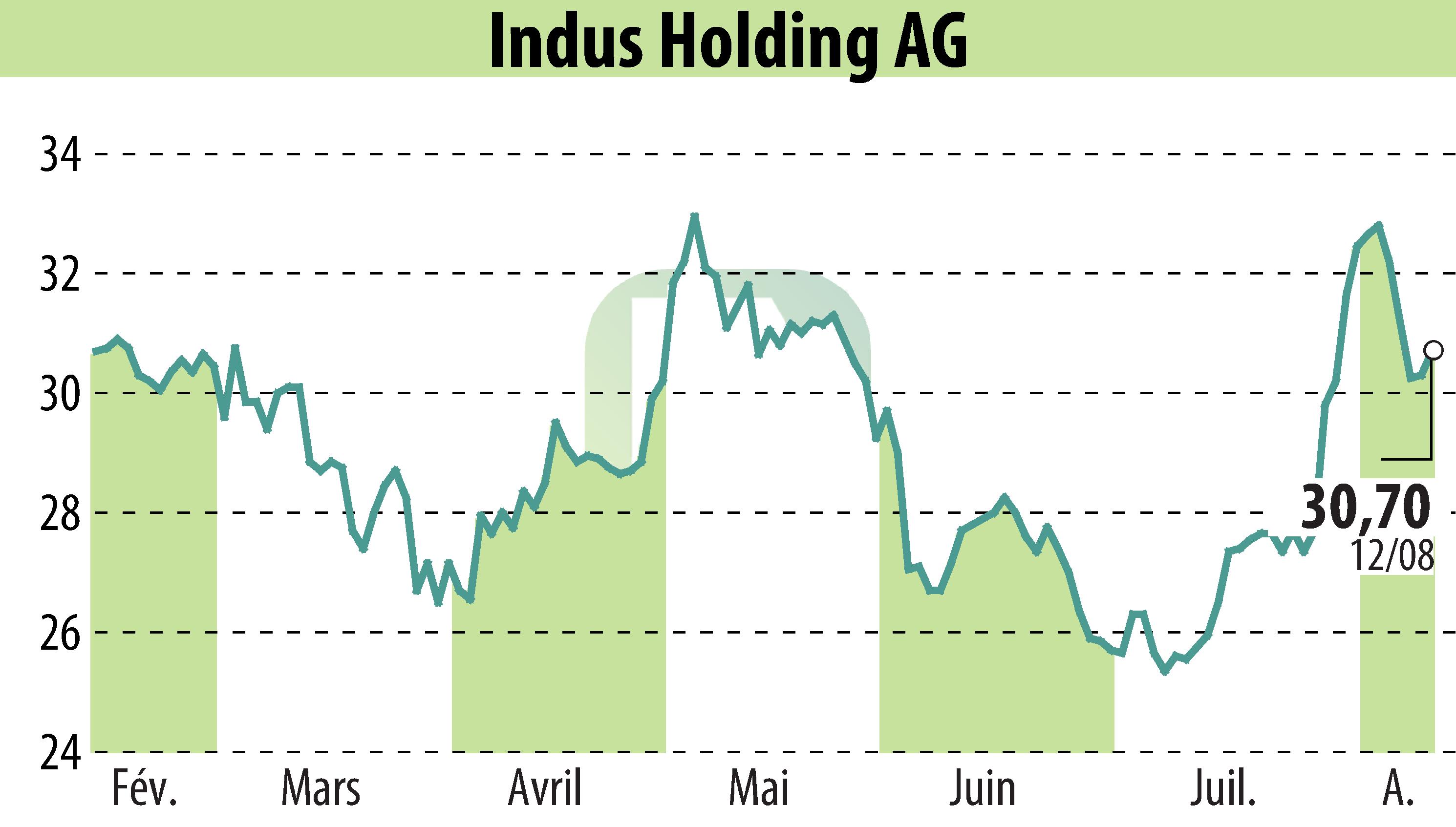 Stock price chart of INDUS Holding AG (EBR:INH) showing fluctuations.