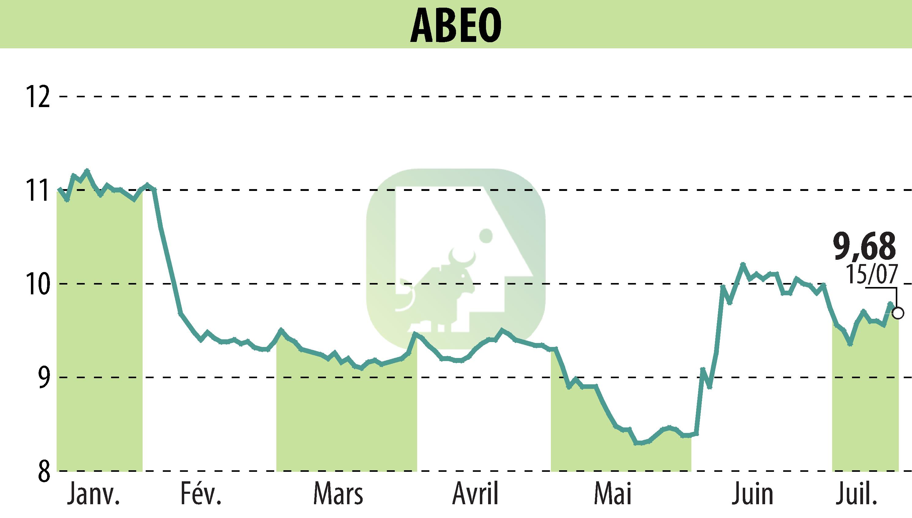 Stock price chart of ABEO (EPA:ABEO) showing fluctuations.