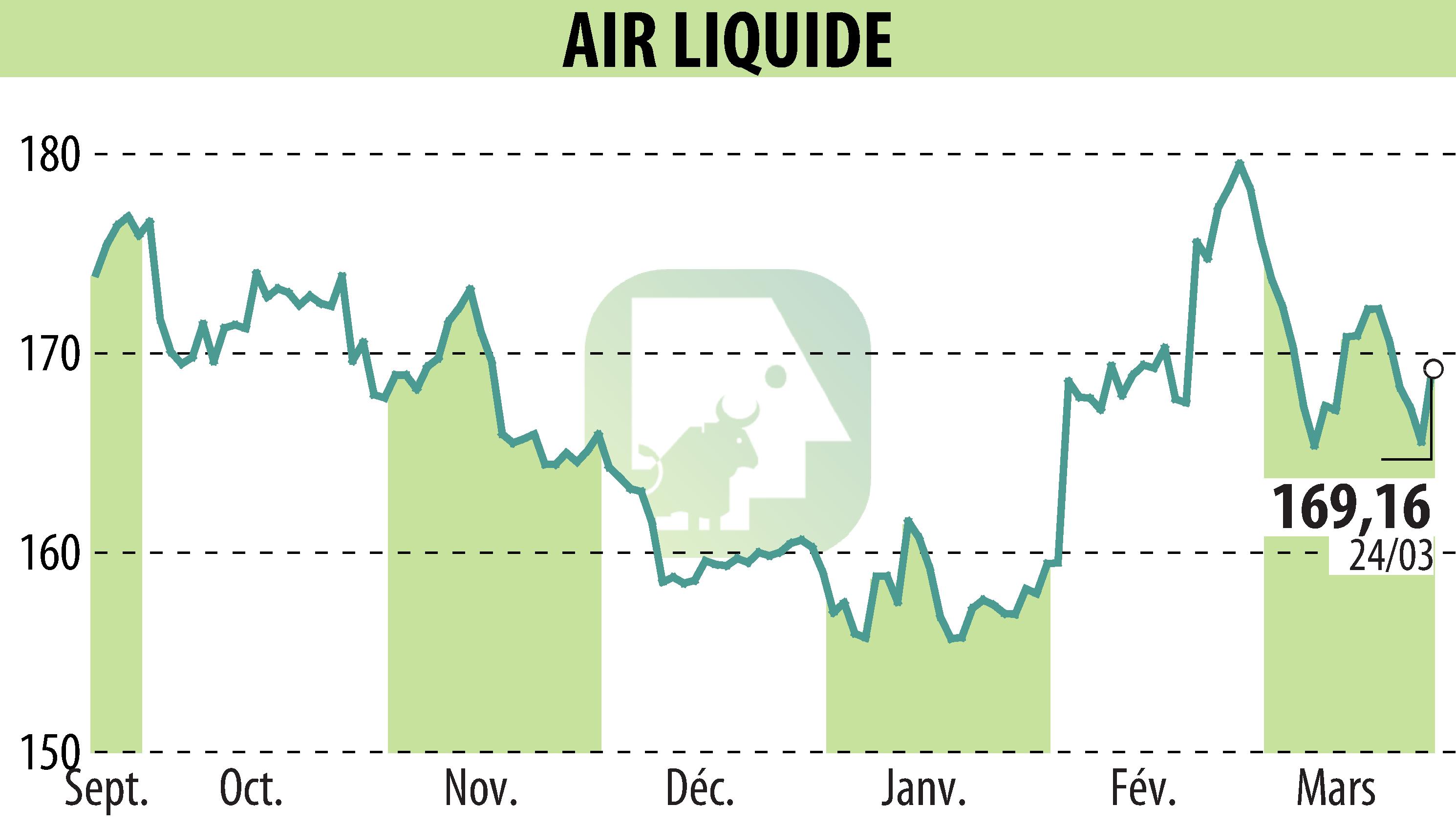 Graphique de l'évolution du cours de l'action AIR LIQUIDE (EPA:AI).