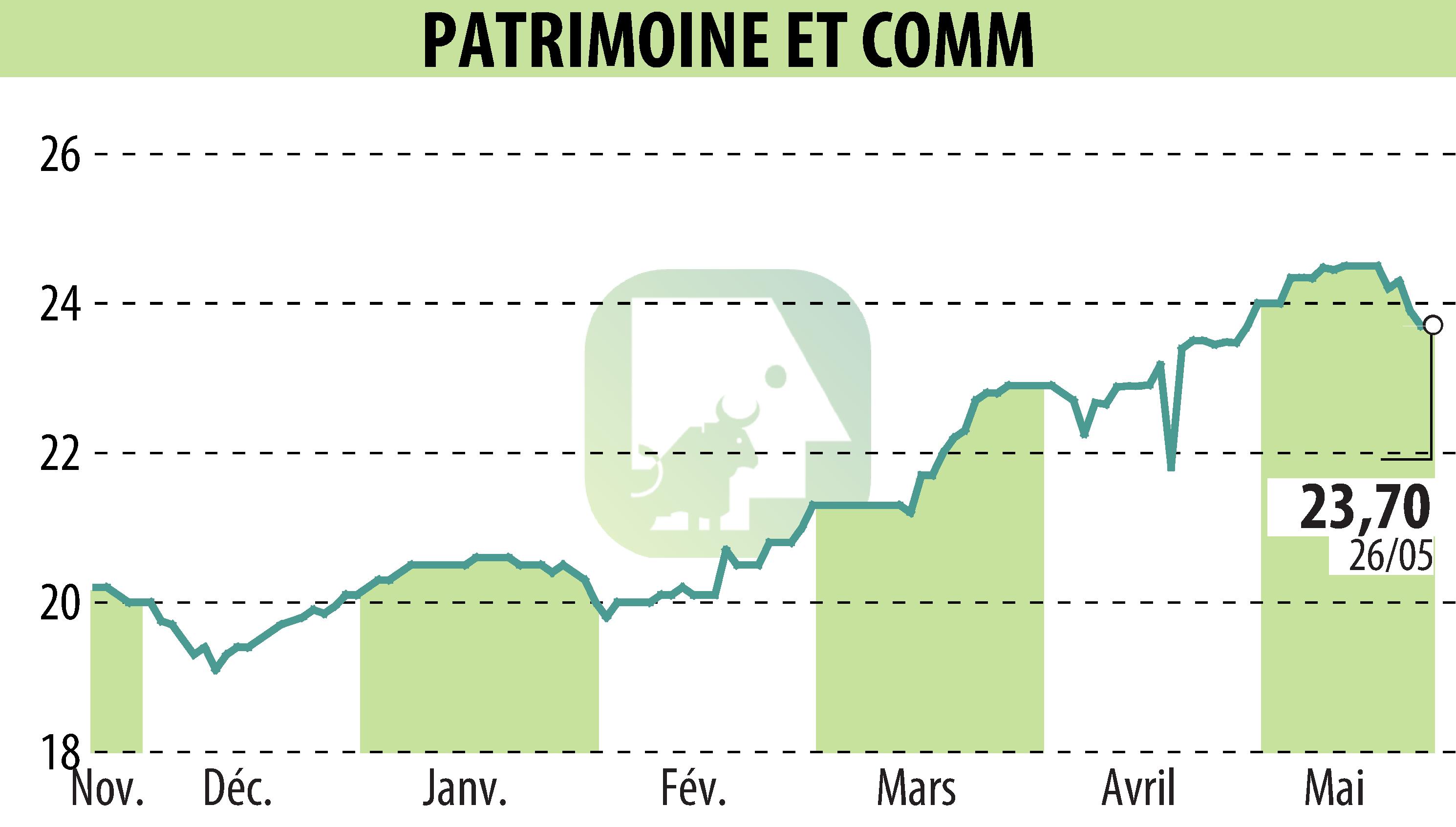 Stock price chart of PATRIMOINE & COMMERCE (EPA:PAT) showing fluctuations.