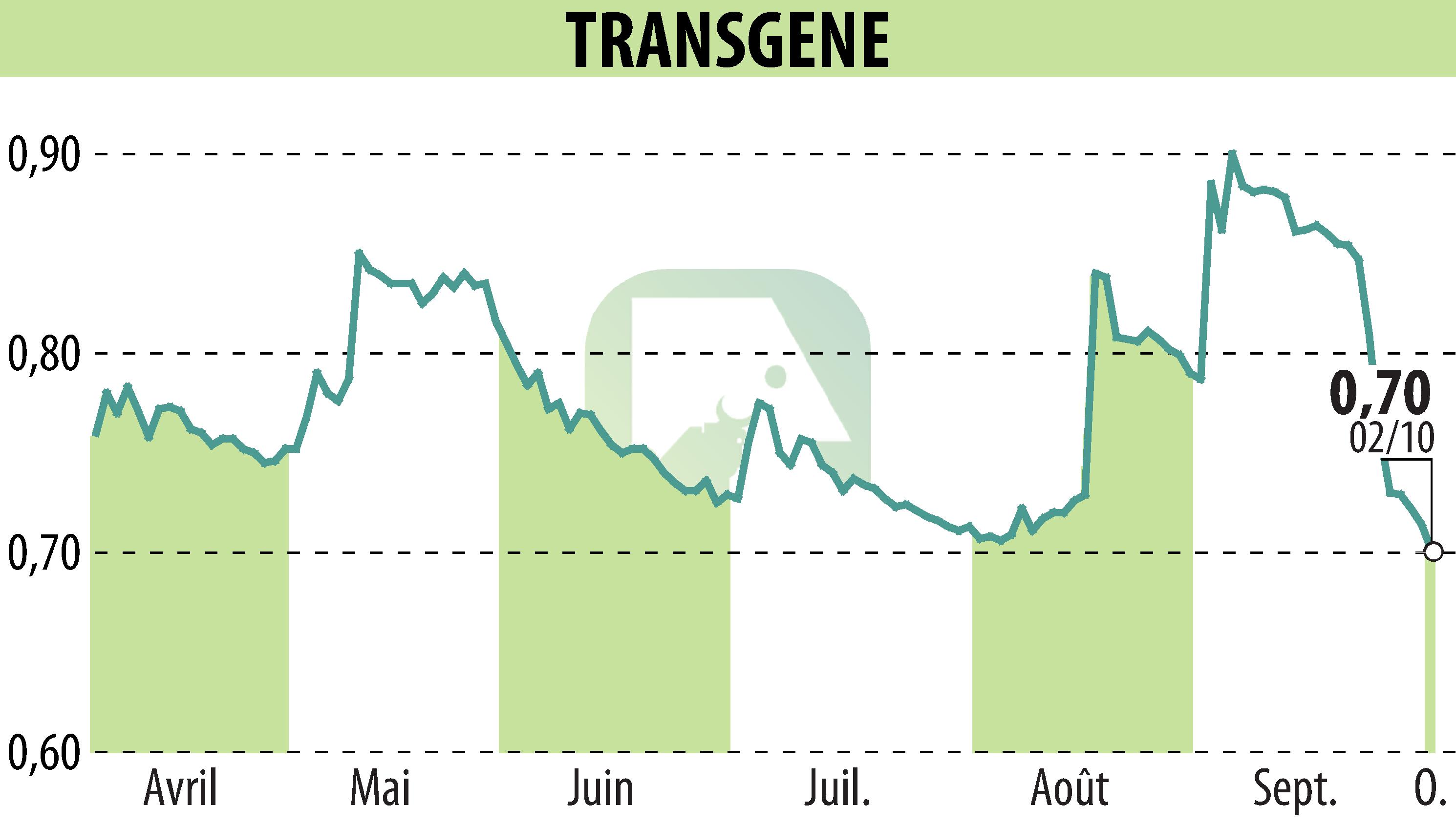 Graphique de l'évolution du cours de l'action TRANSGENE (EPA:TNG).
