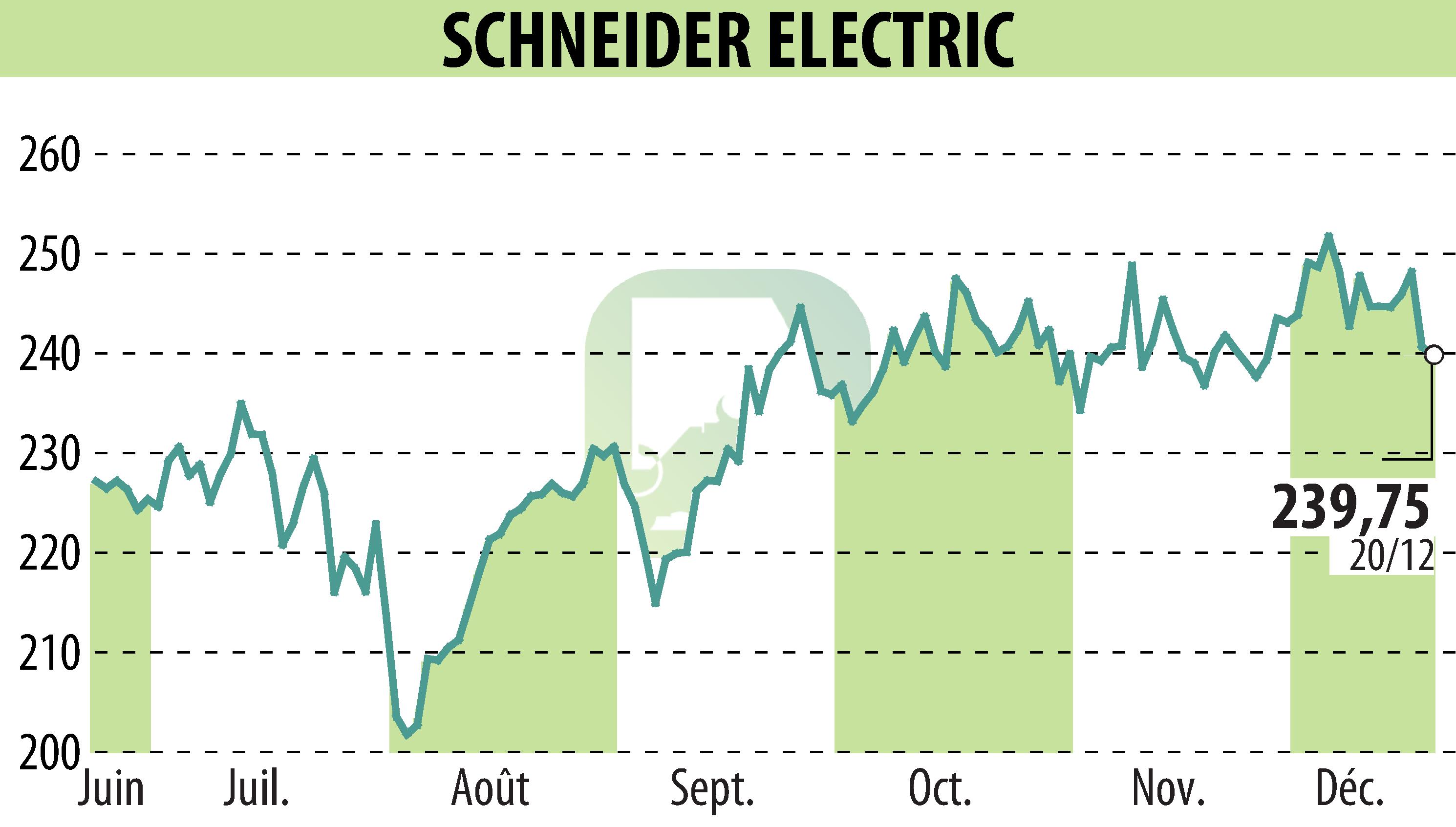 Graphique de l'évolution du cours de l'action SCHNEIDER ELECTRIC (EPA:SU).